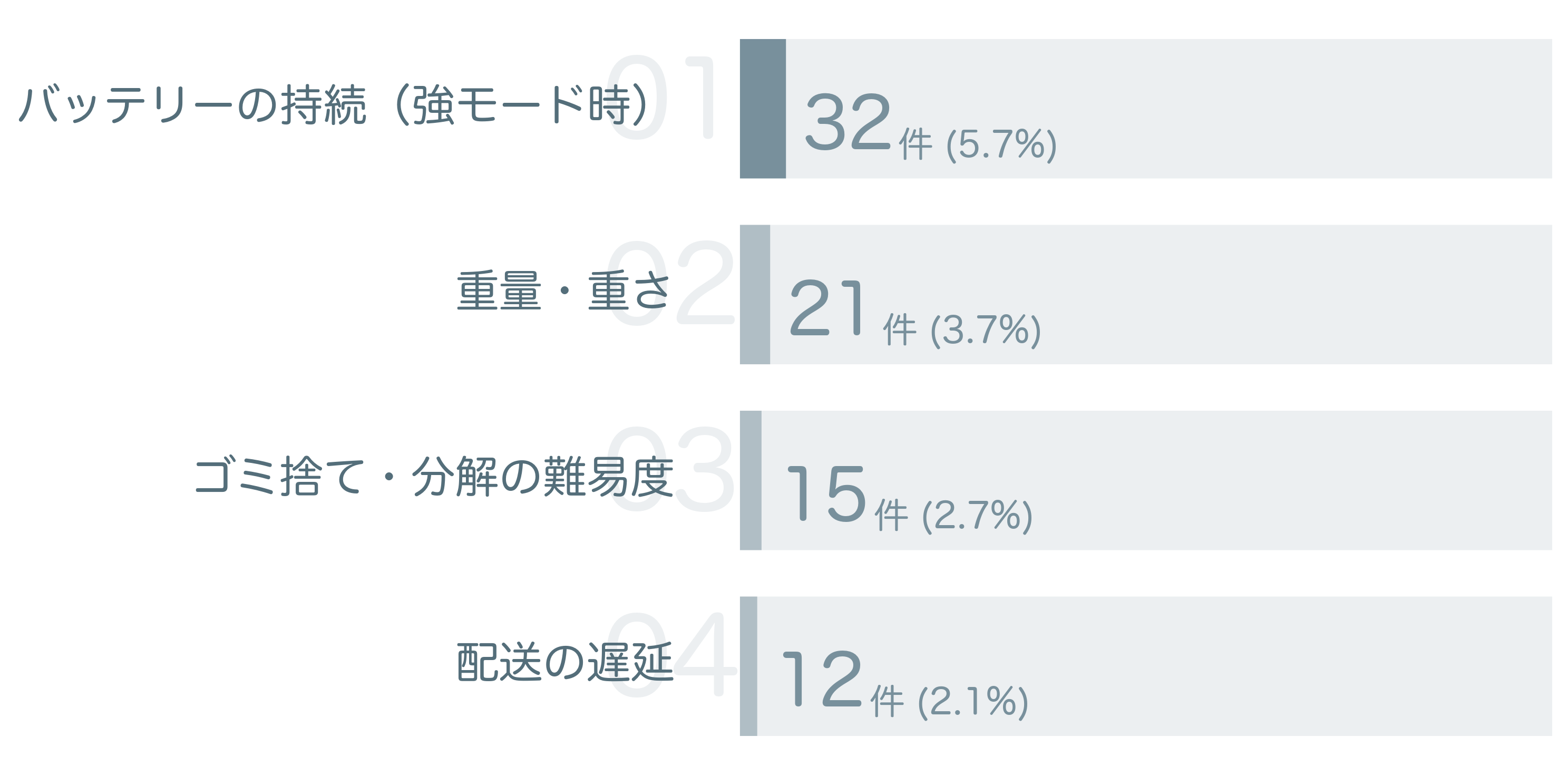 低評価の要因分析