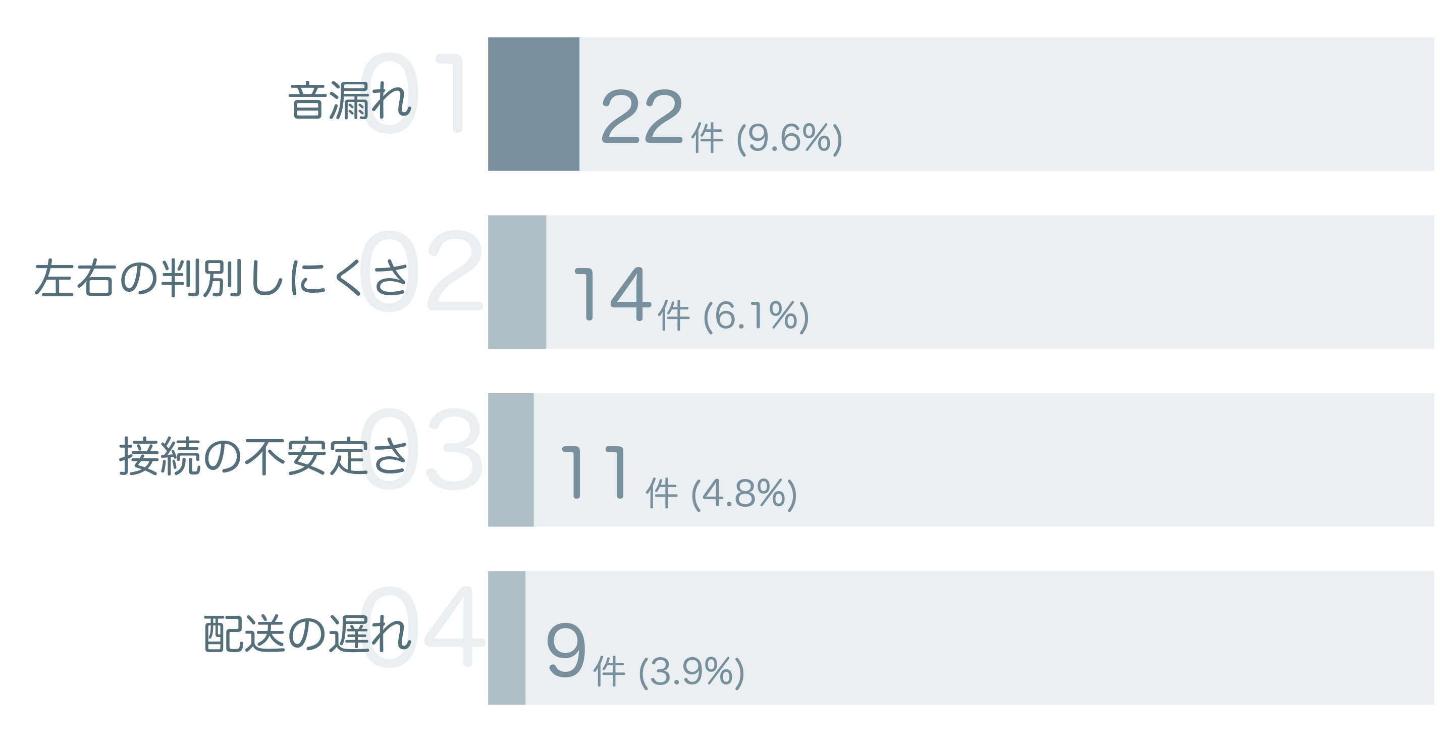 低評価の要因分析