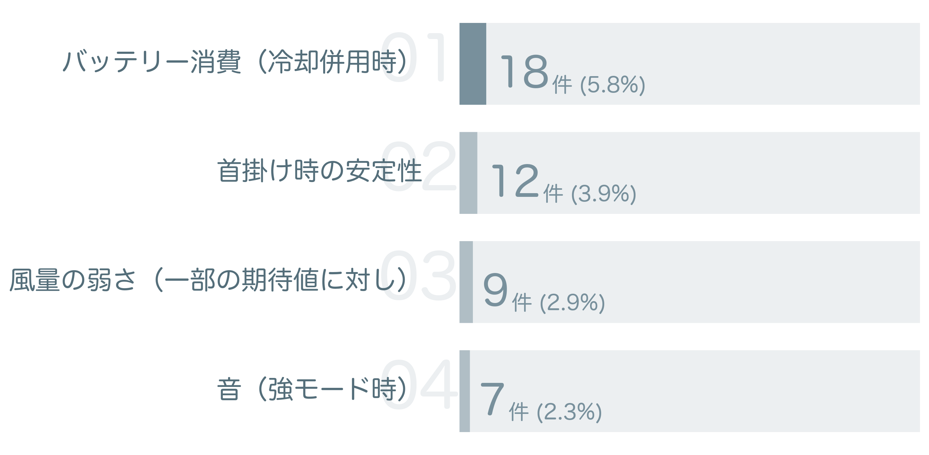 低評価の要因分析