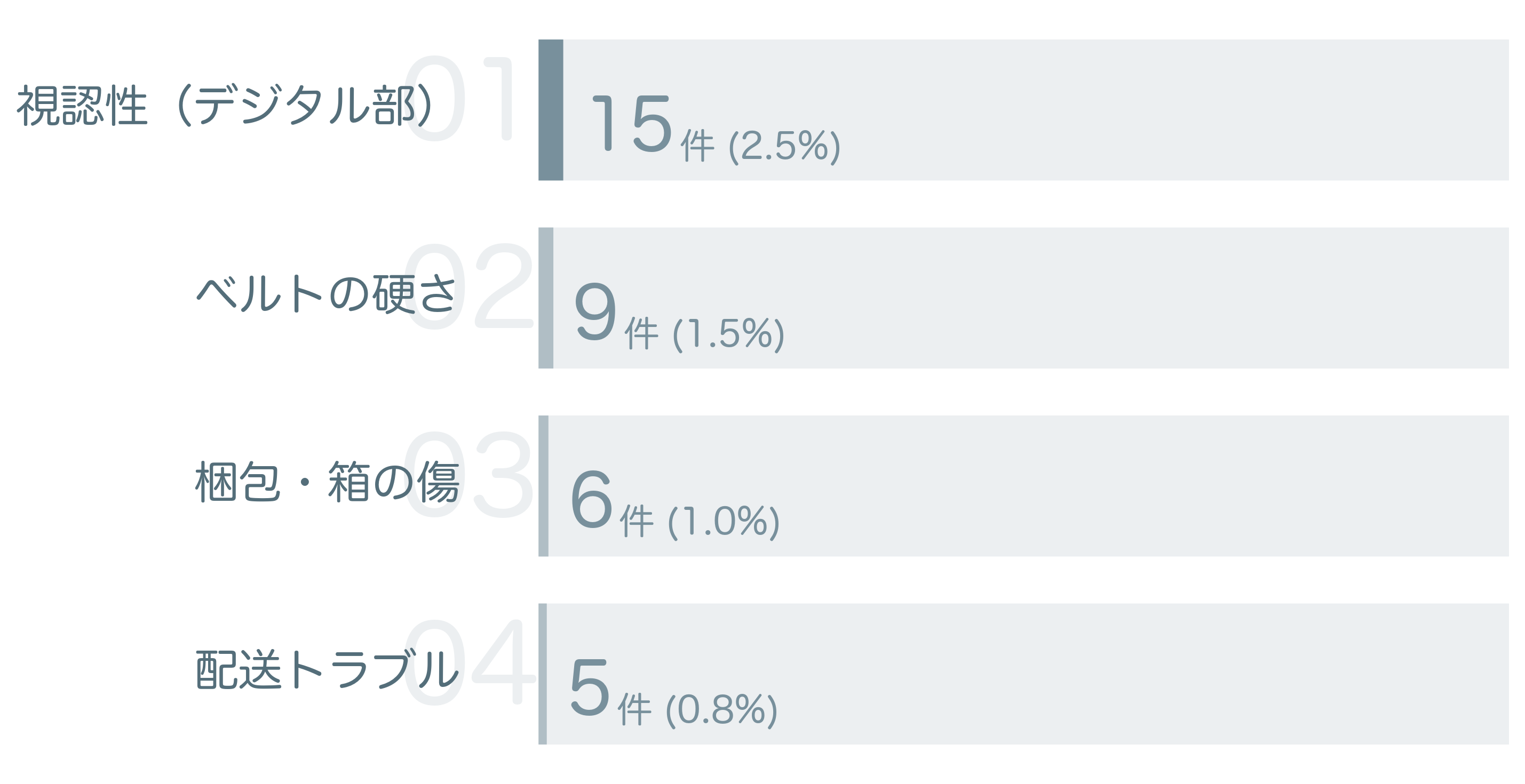 低評価の要因分析