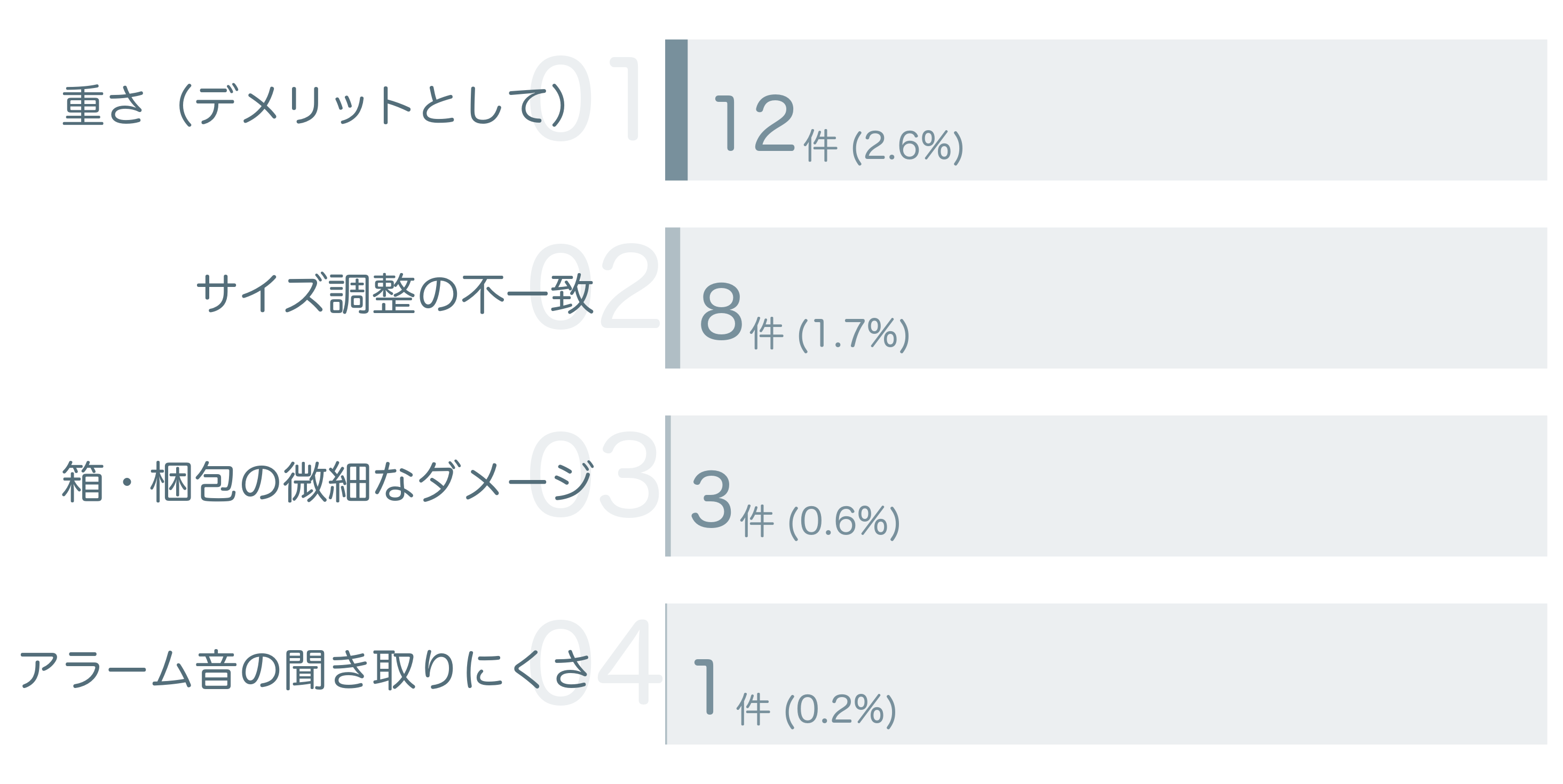 低評価の要因分析