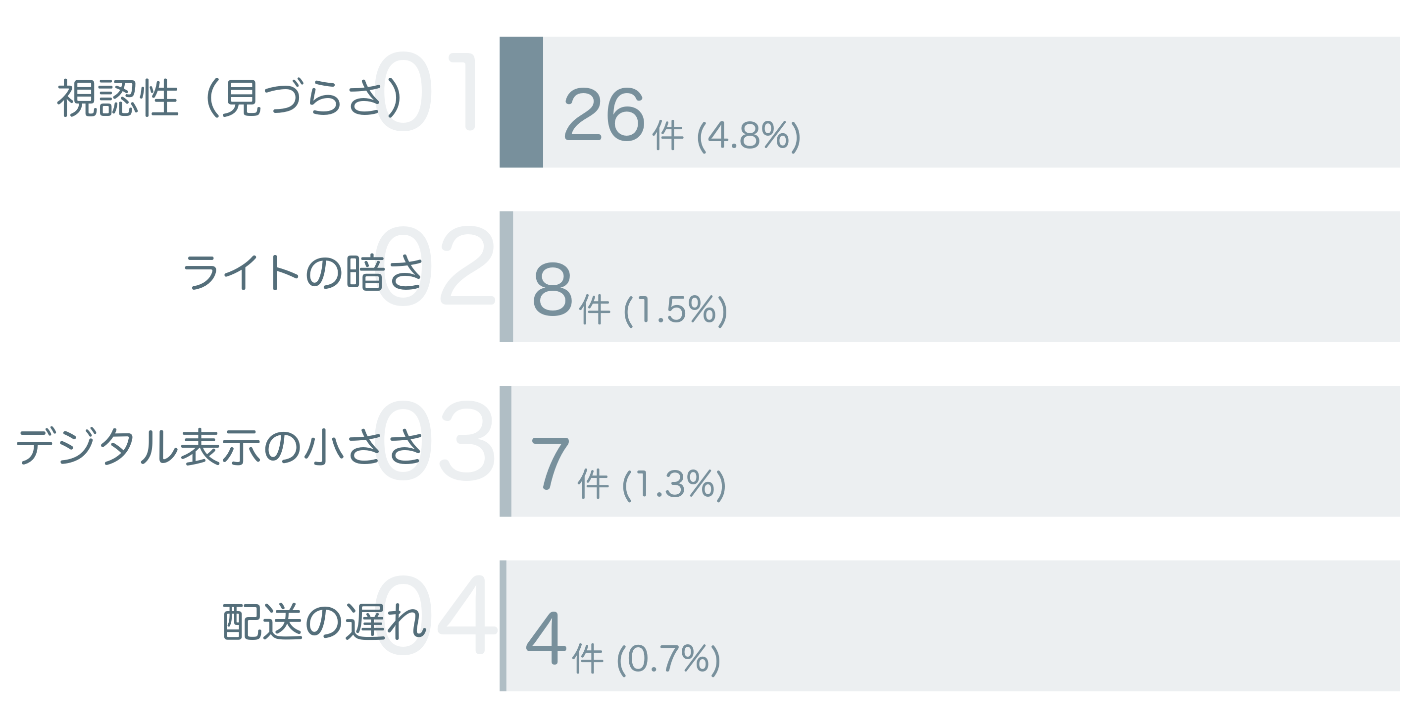 低評価の要因分析