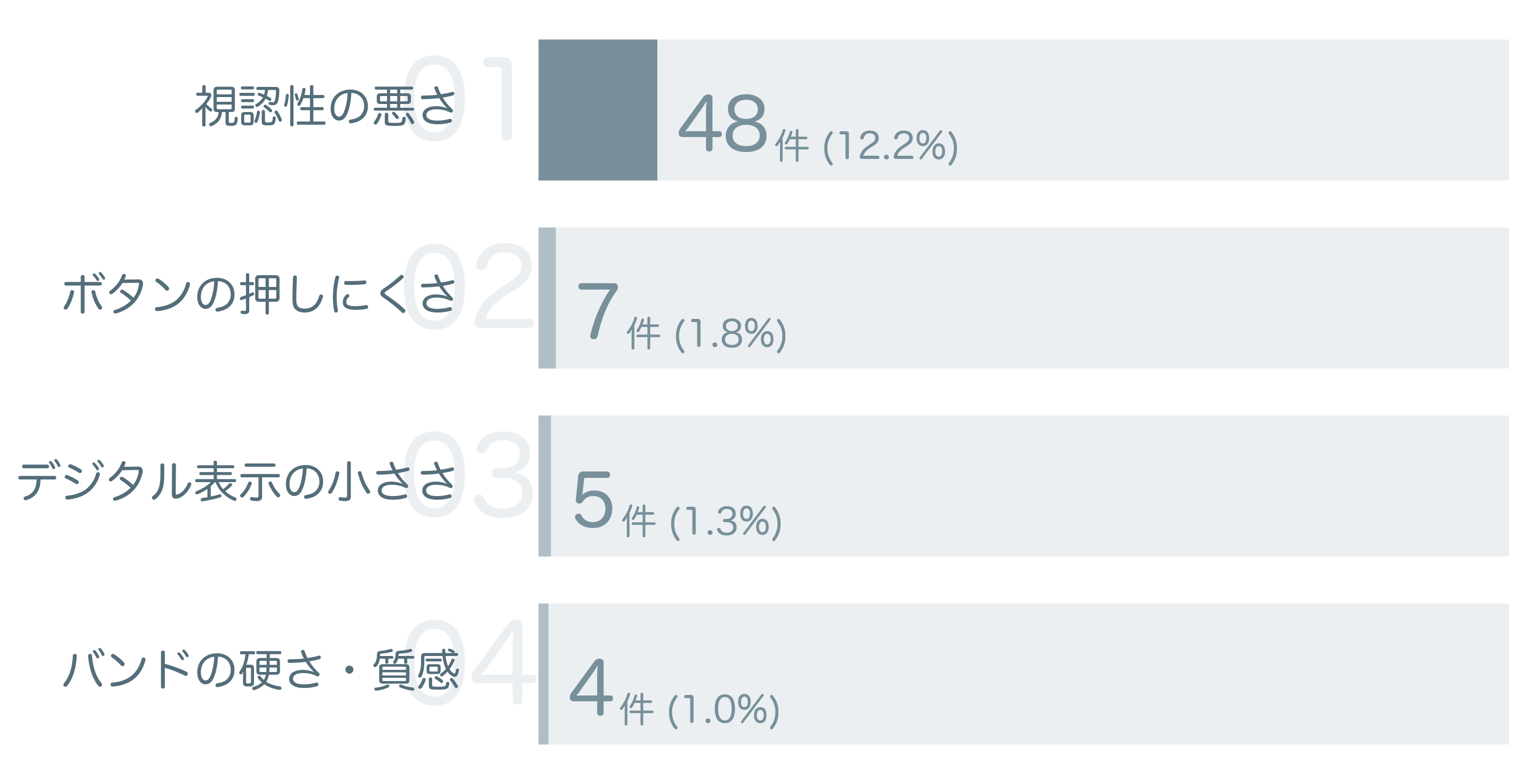 低評価の要因分析