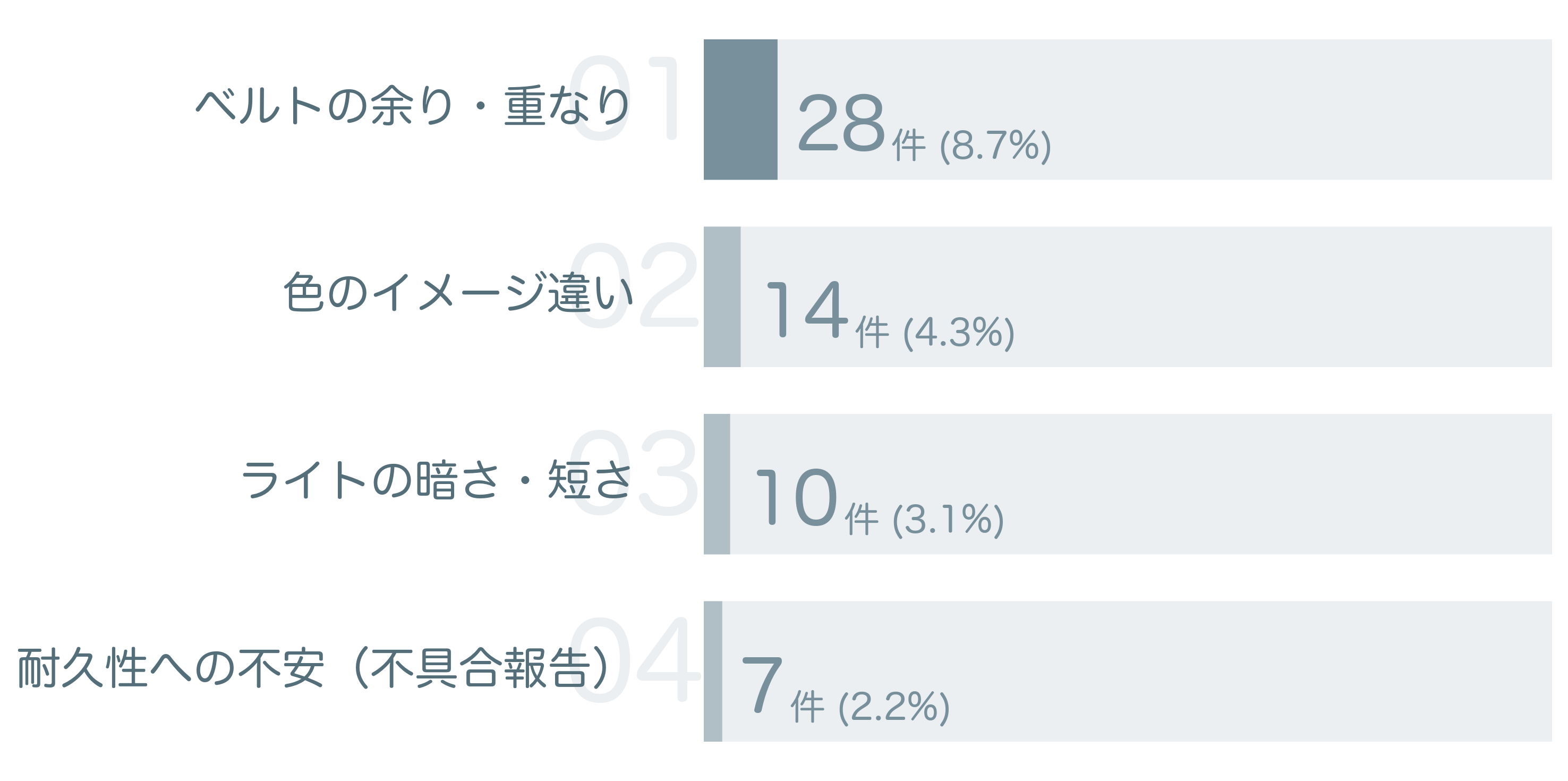低評価の要因分析