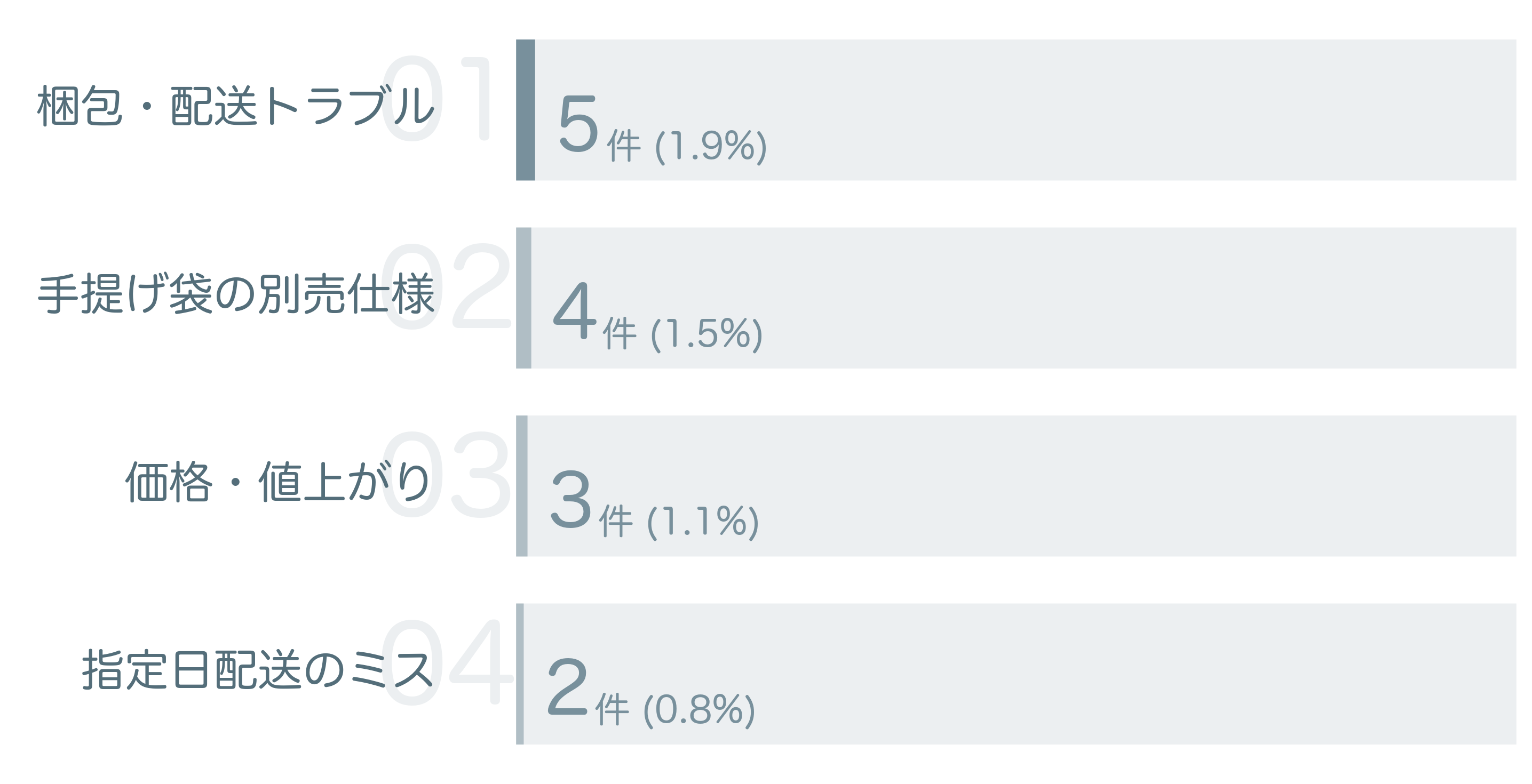 低評価の要因分析