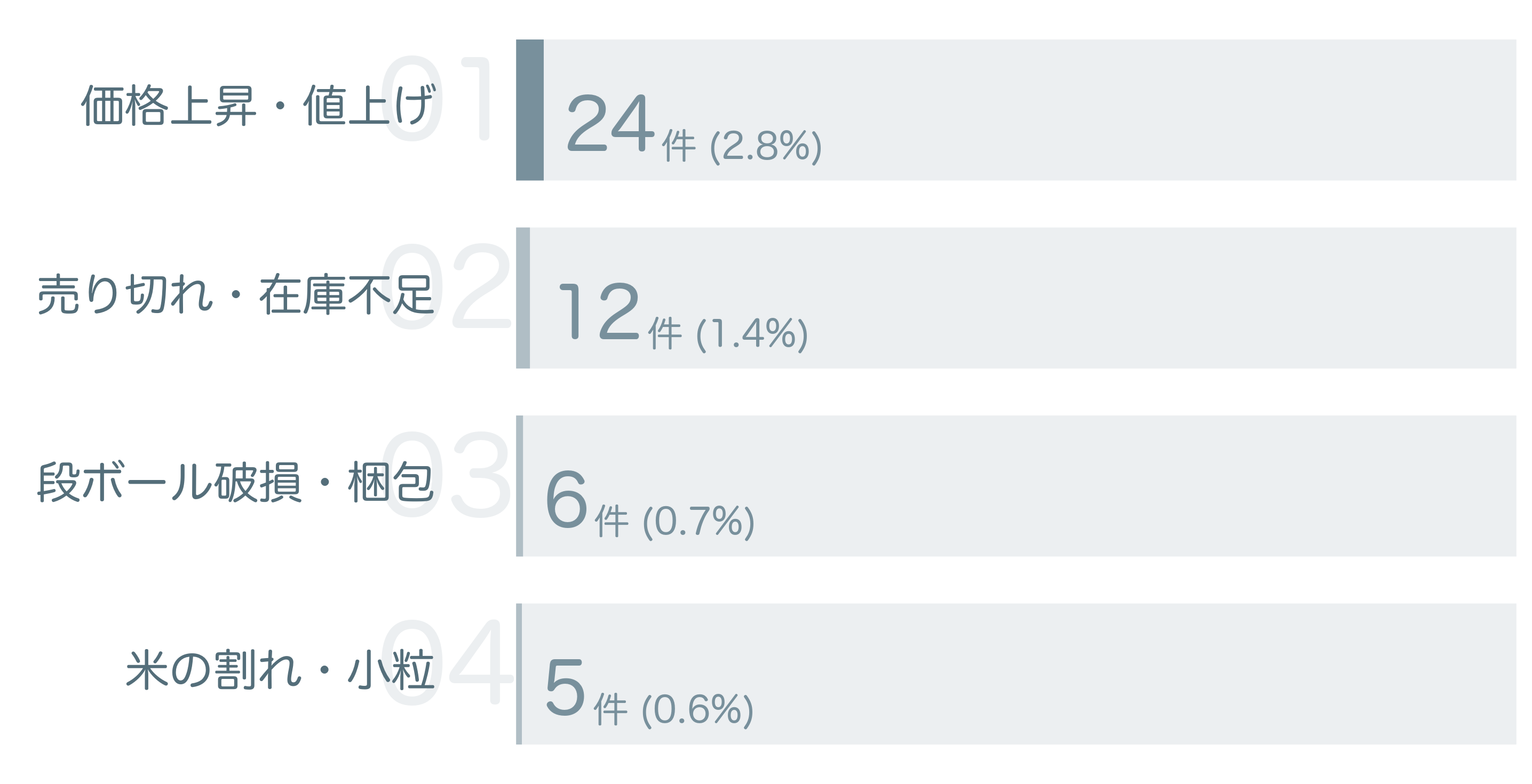 低評価の要因分析