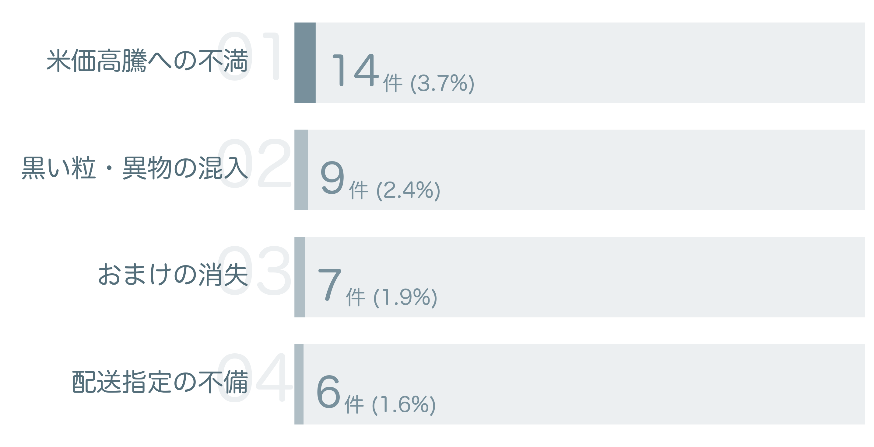 低評価の要因分析