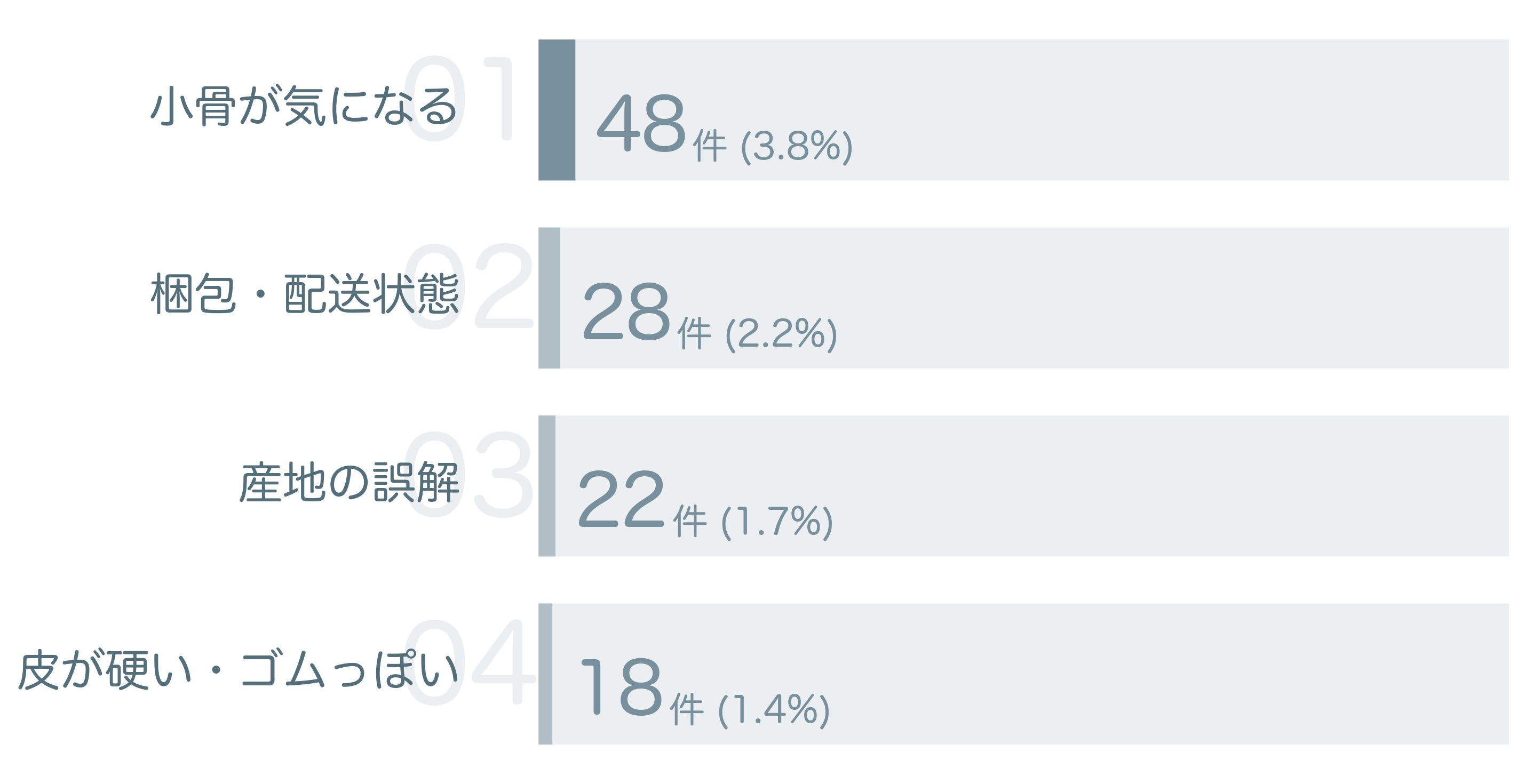 低評価の要因分析