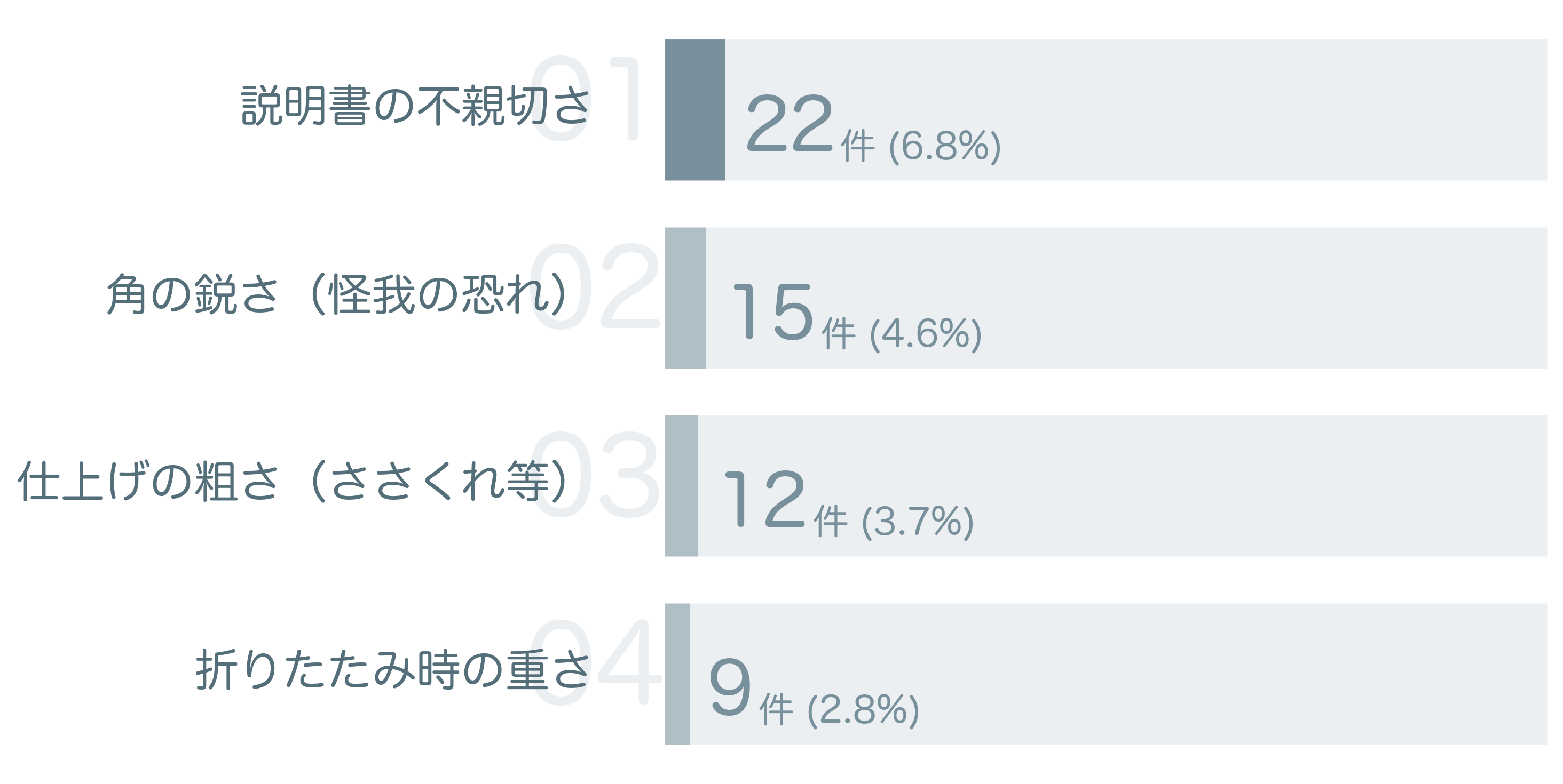 低評価の要因分析