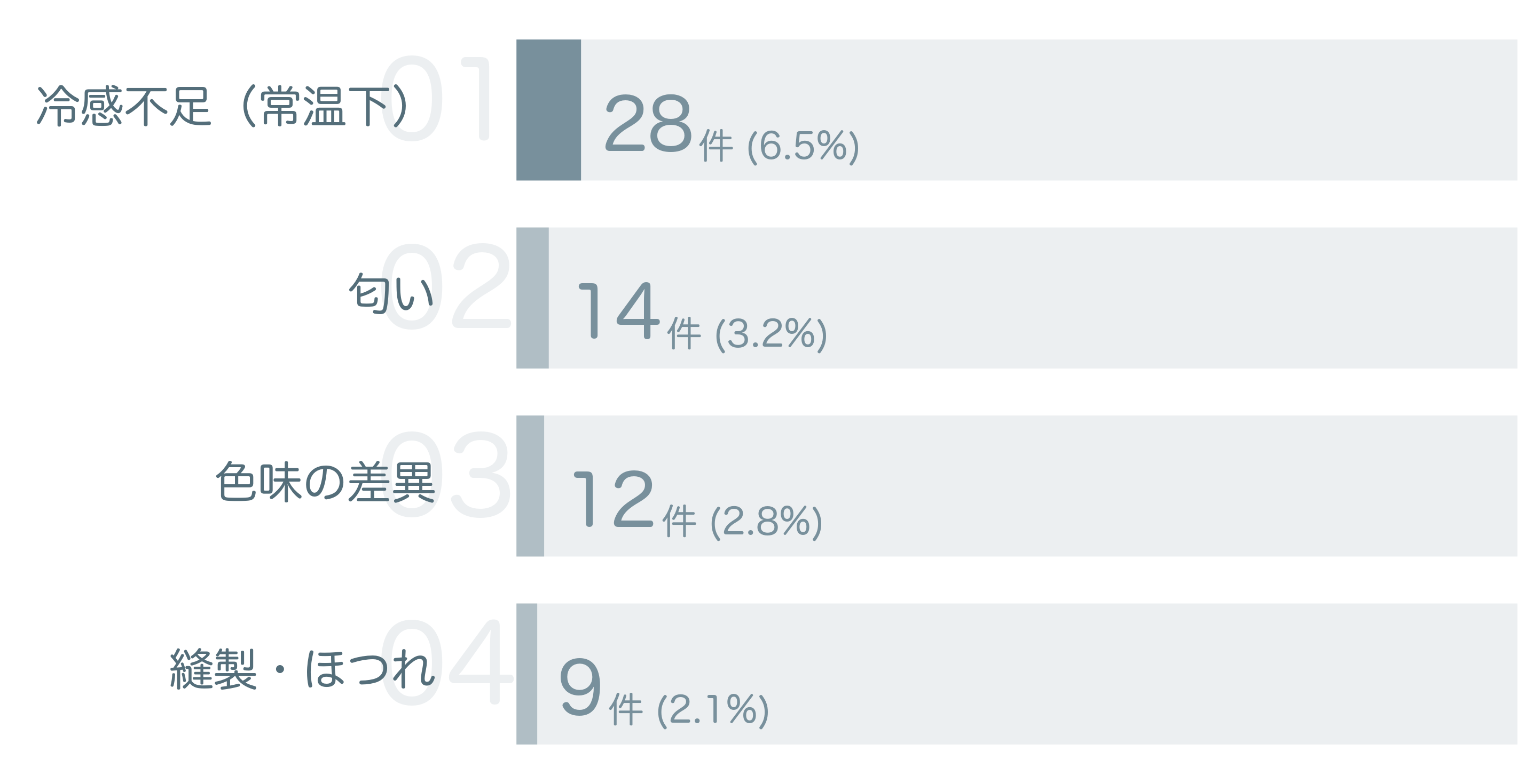 低評価の要因分析