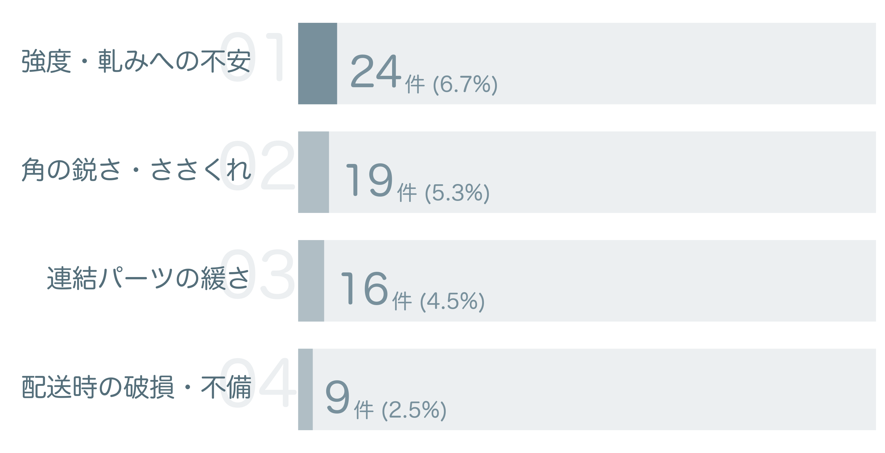 低評価の要因分析