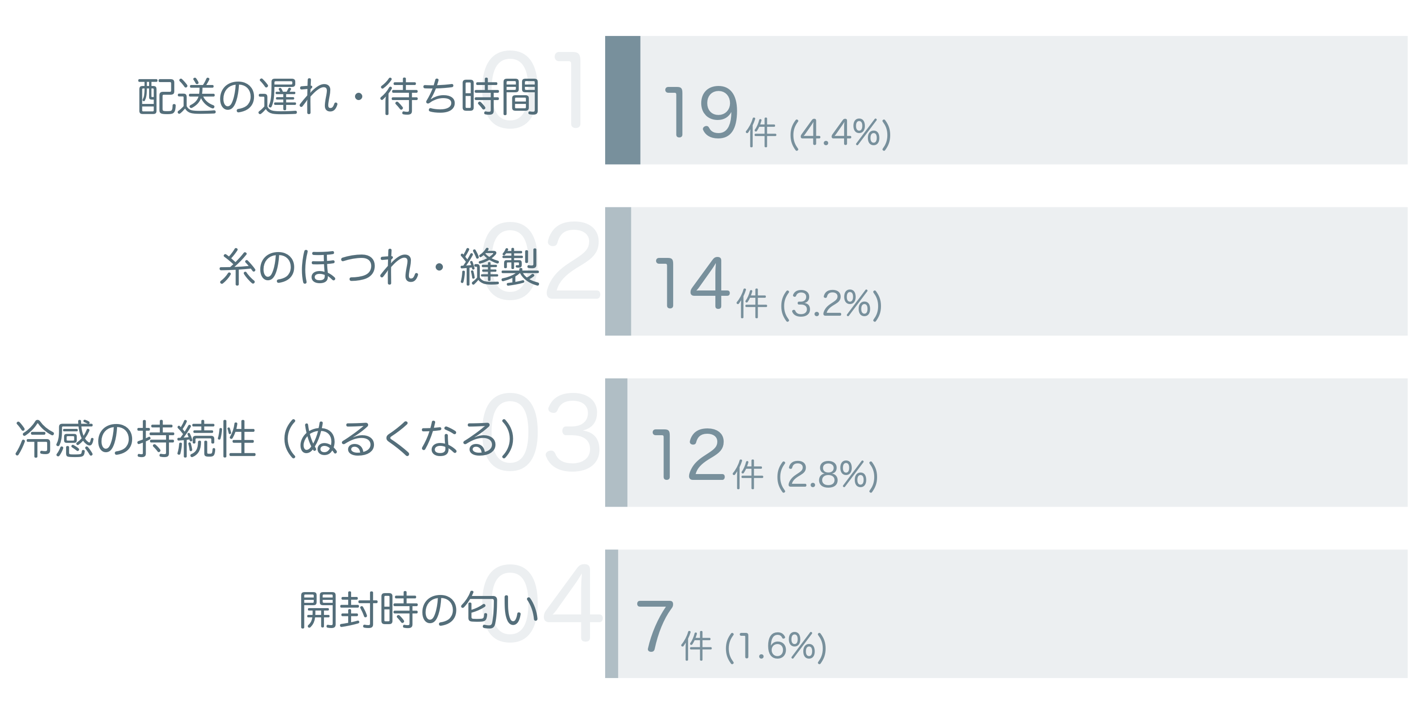 低評価の要因分析