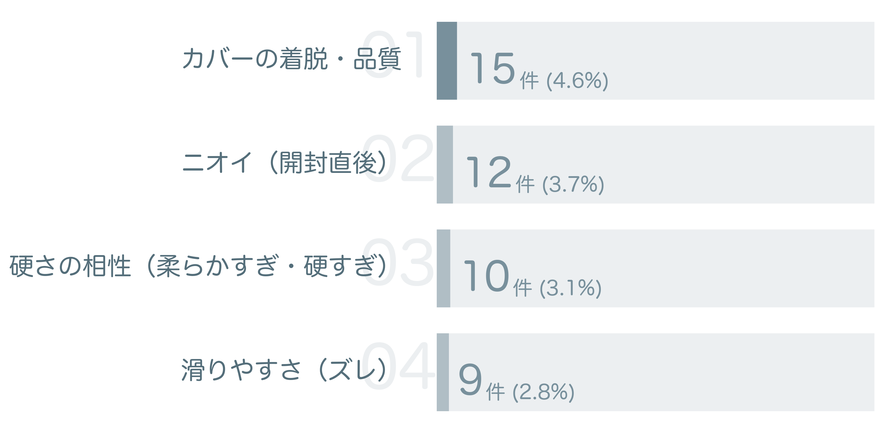 低評価の要因分析