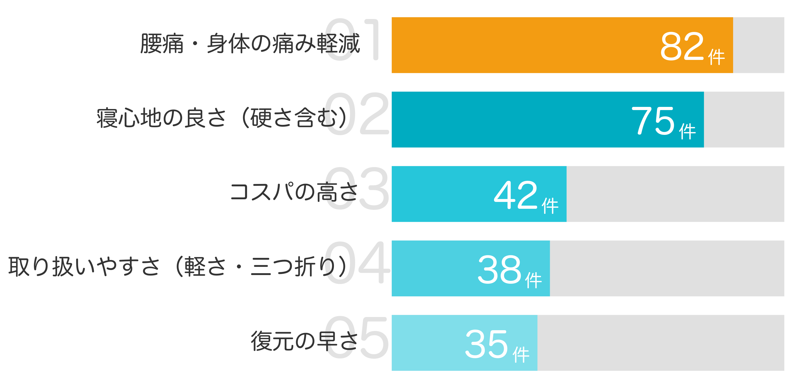 みんなが「買ってよかった」と答えたポイント TOP5