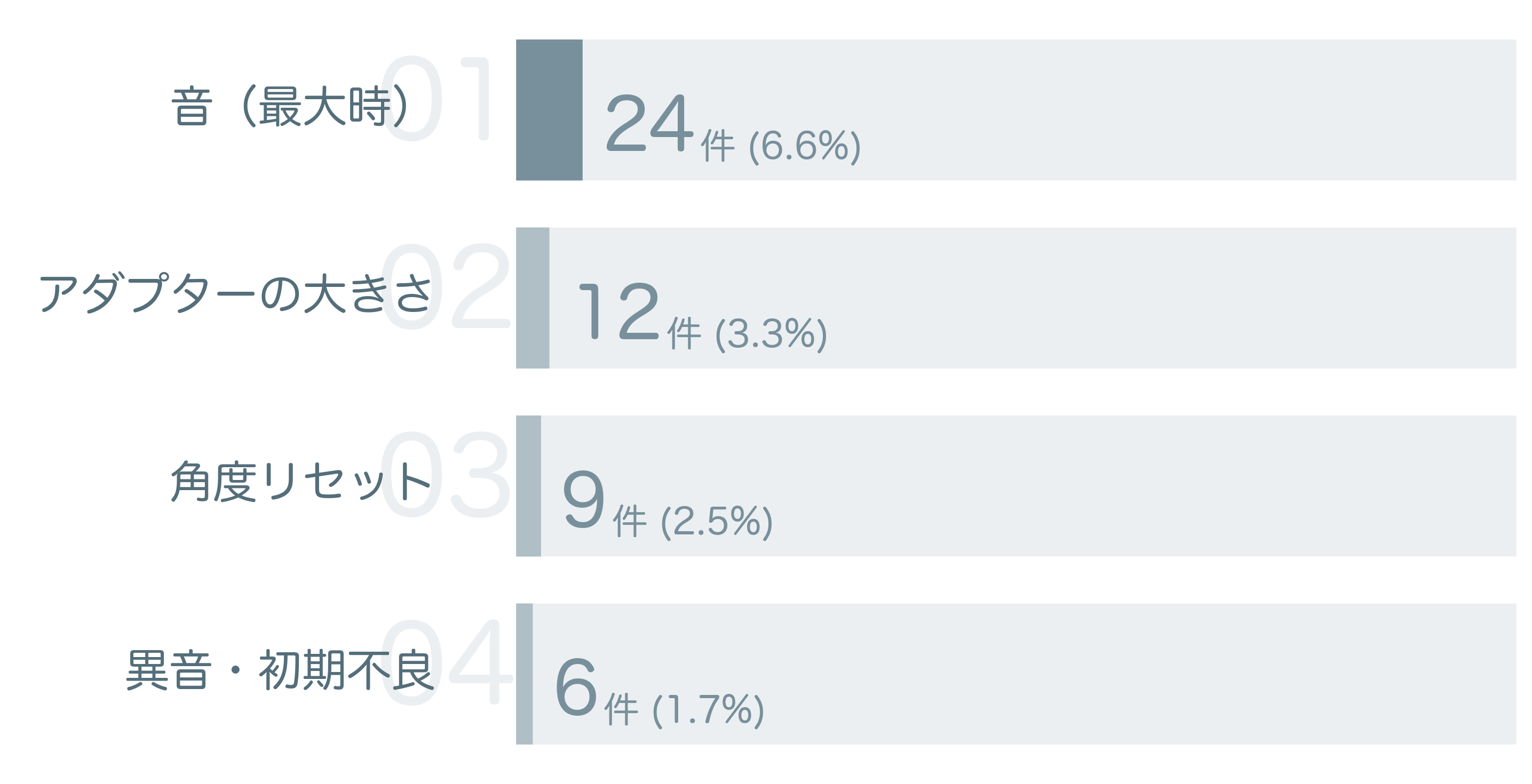 低評価の要因分析