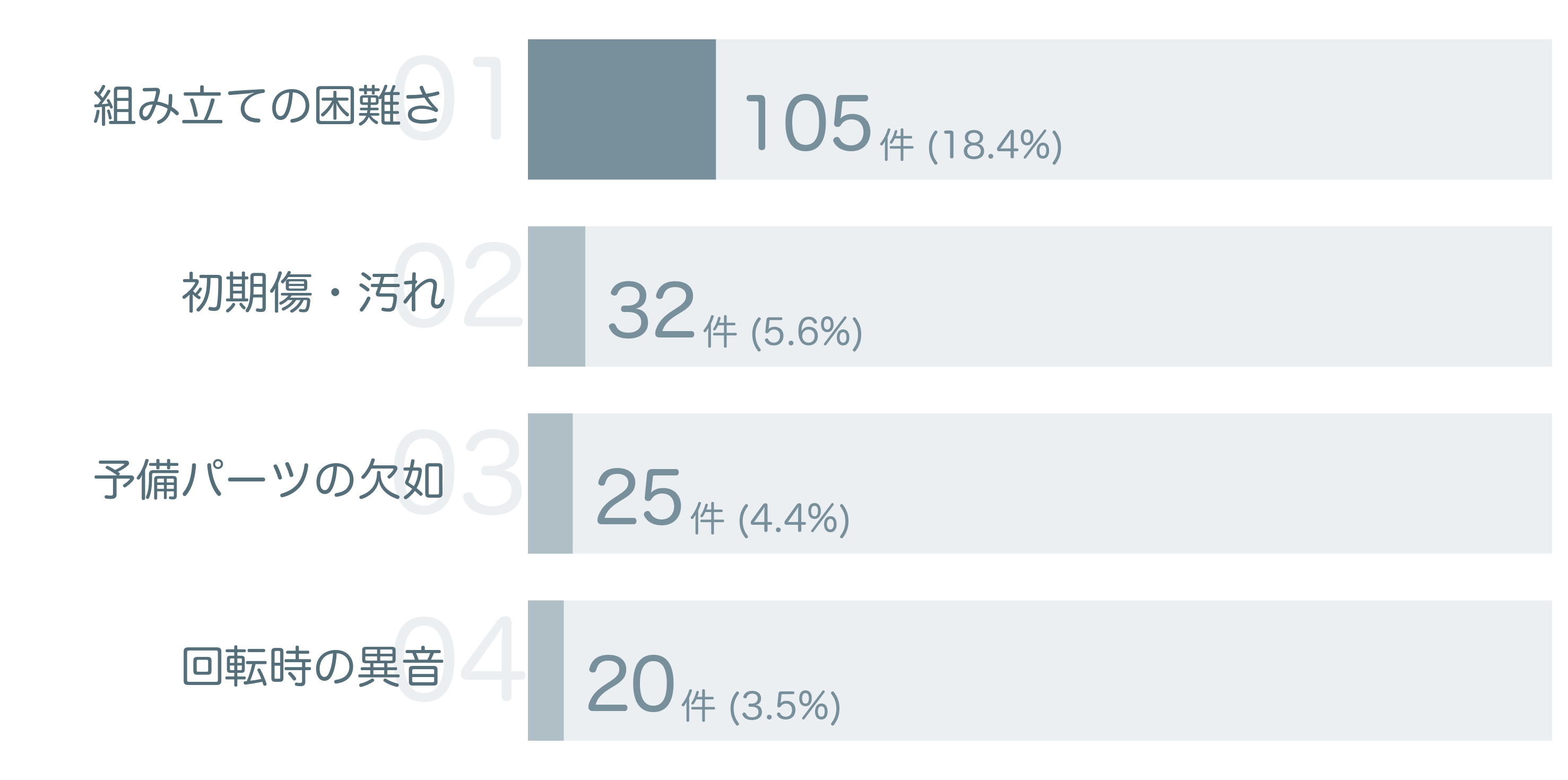 低評価の要因分析