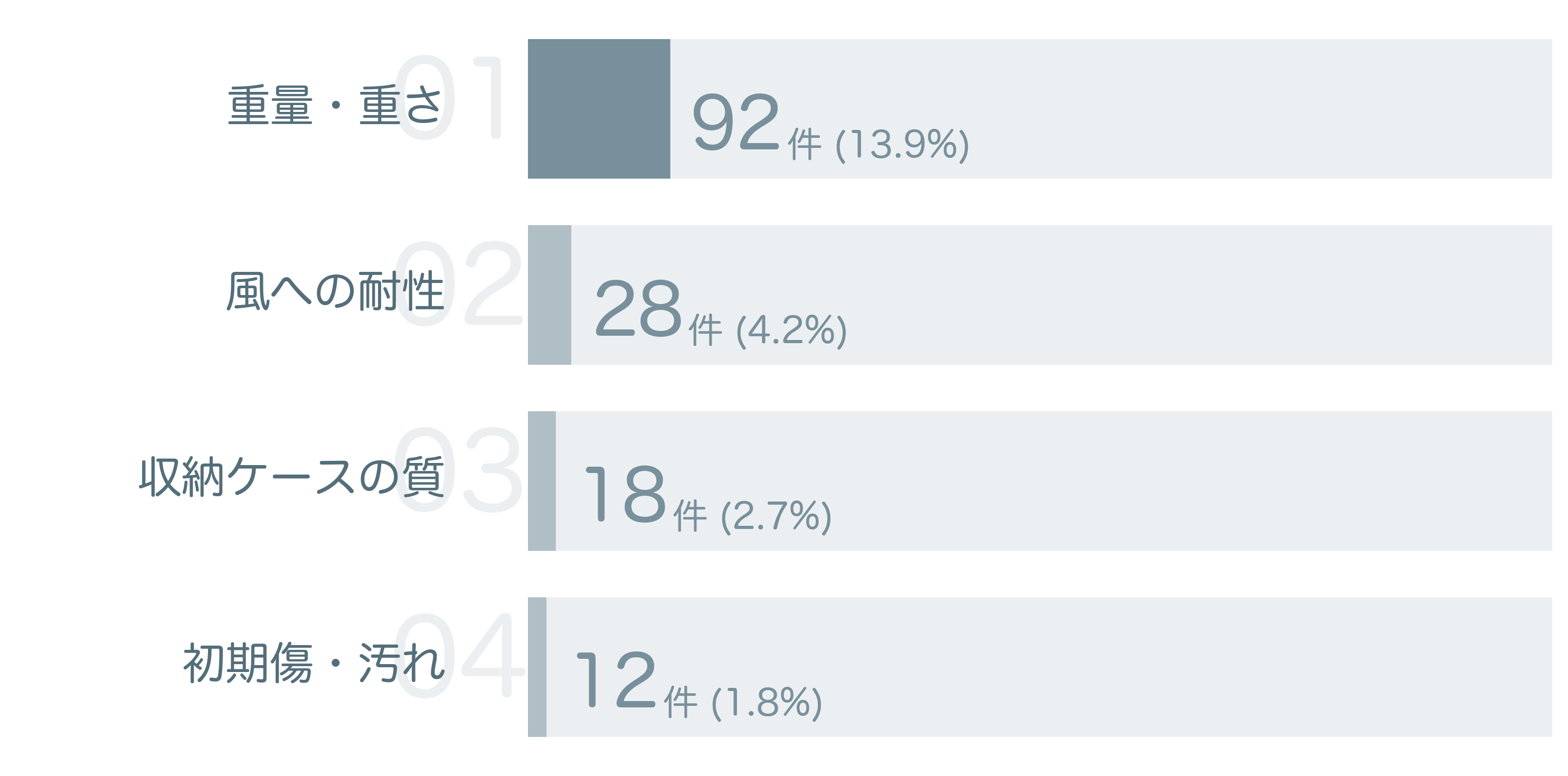 低評価の要因分析