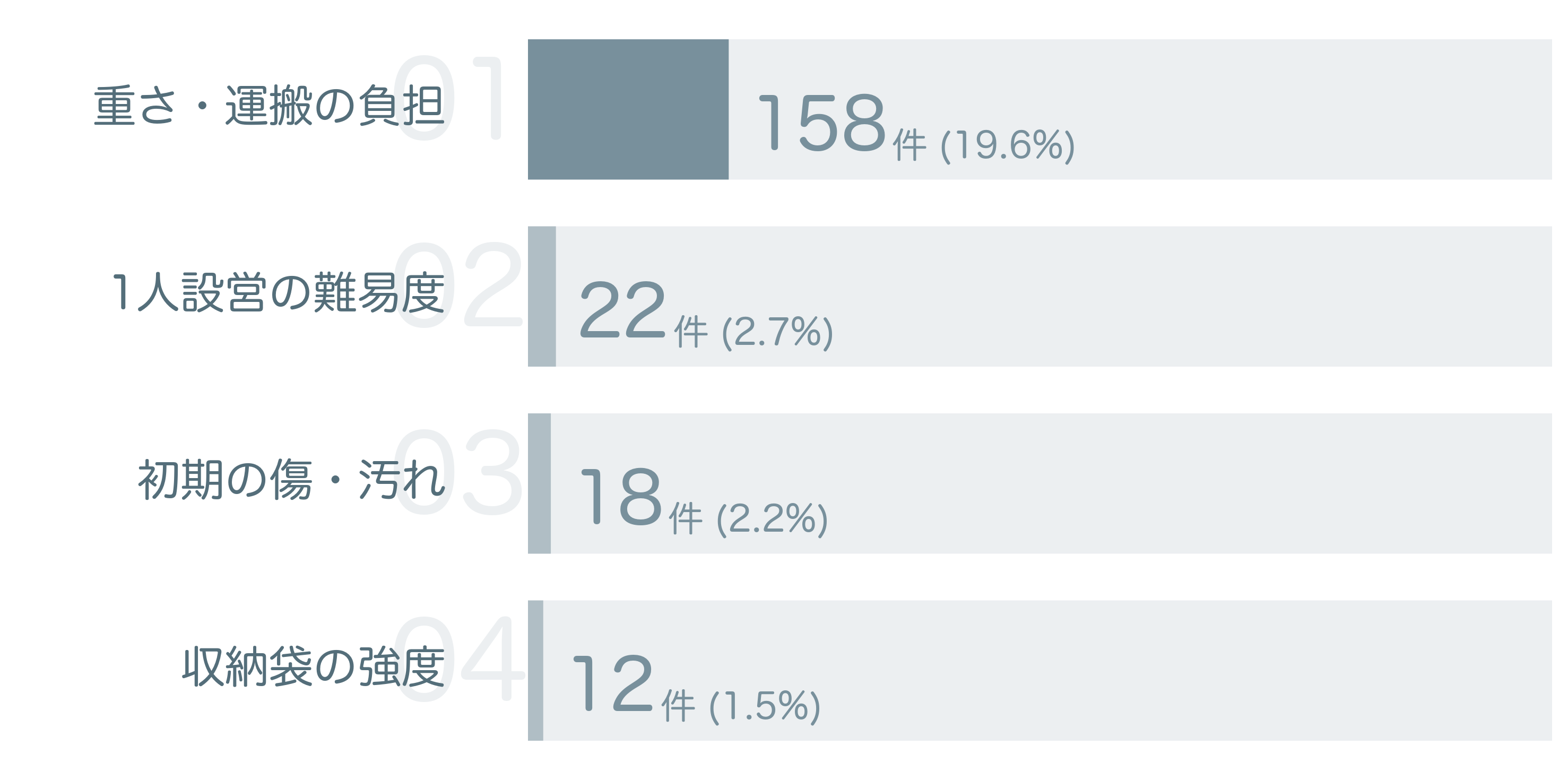 低評価の要因分析