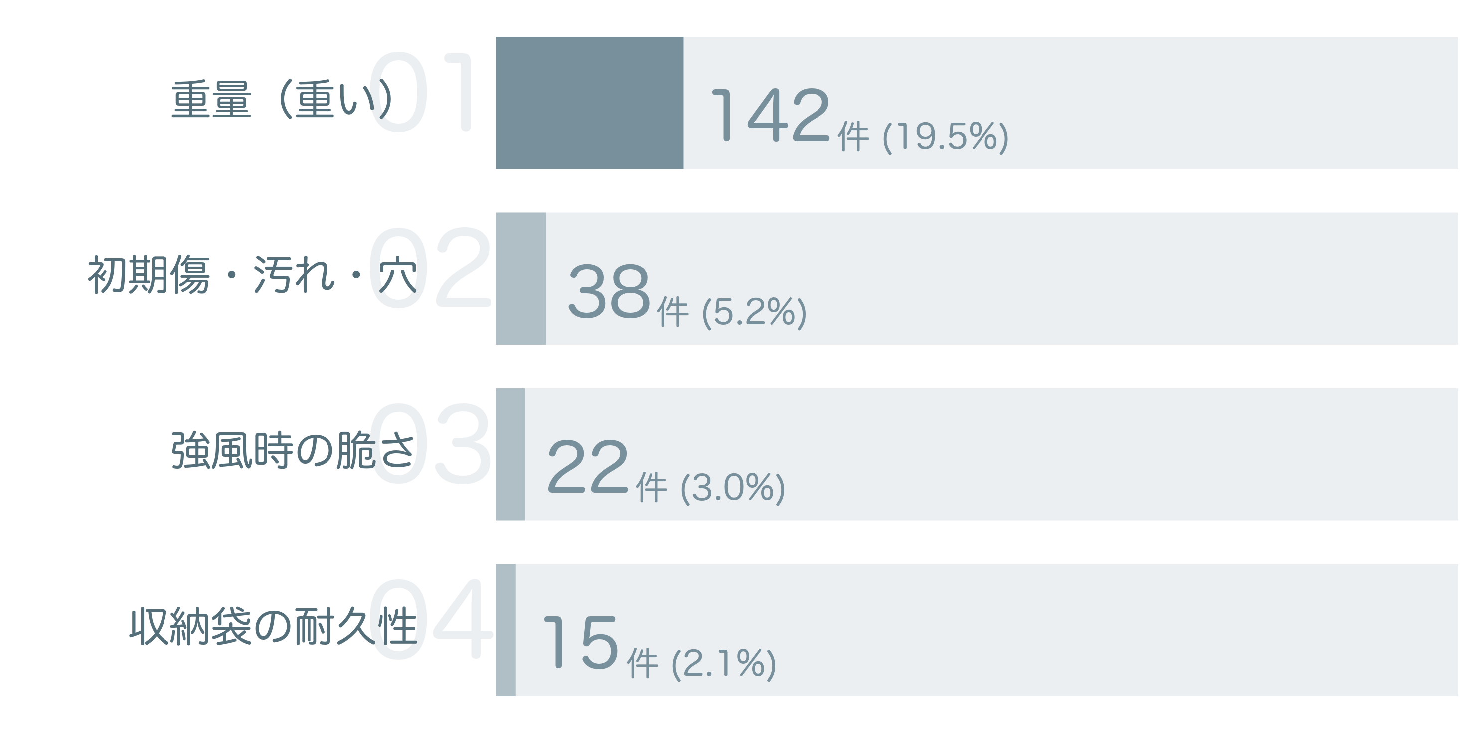 低評価の要因分析