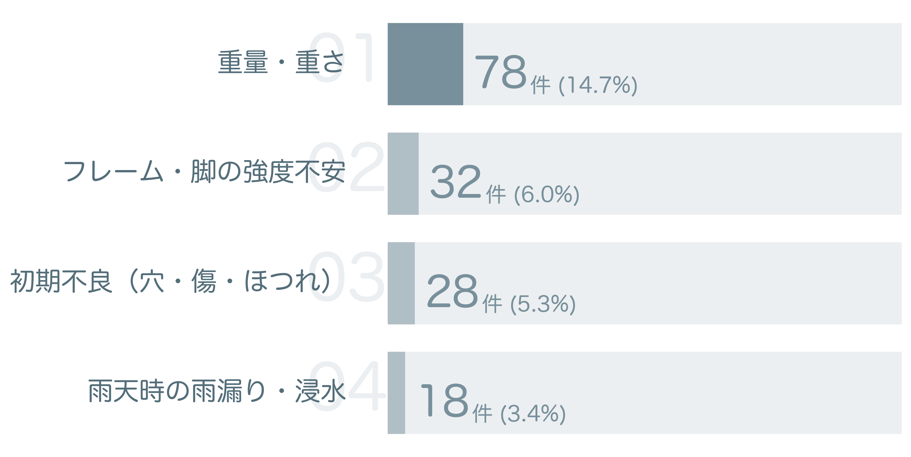 低評価の要因分析