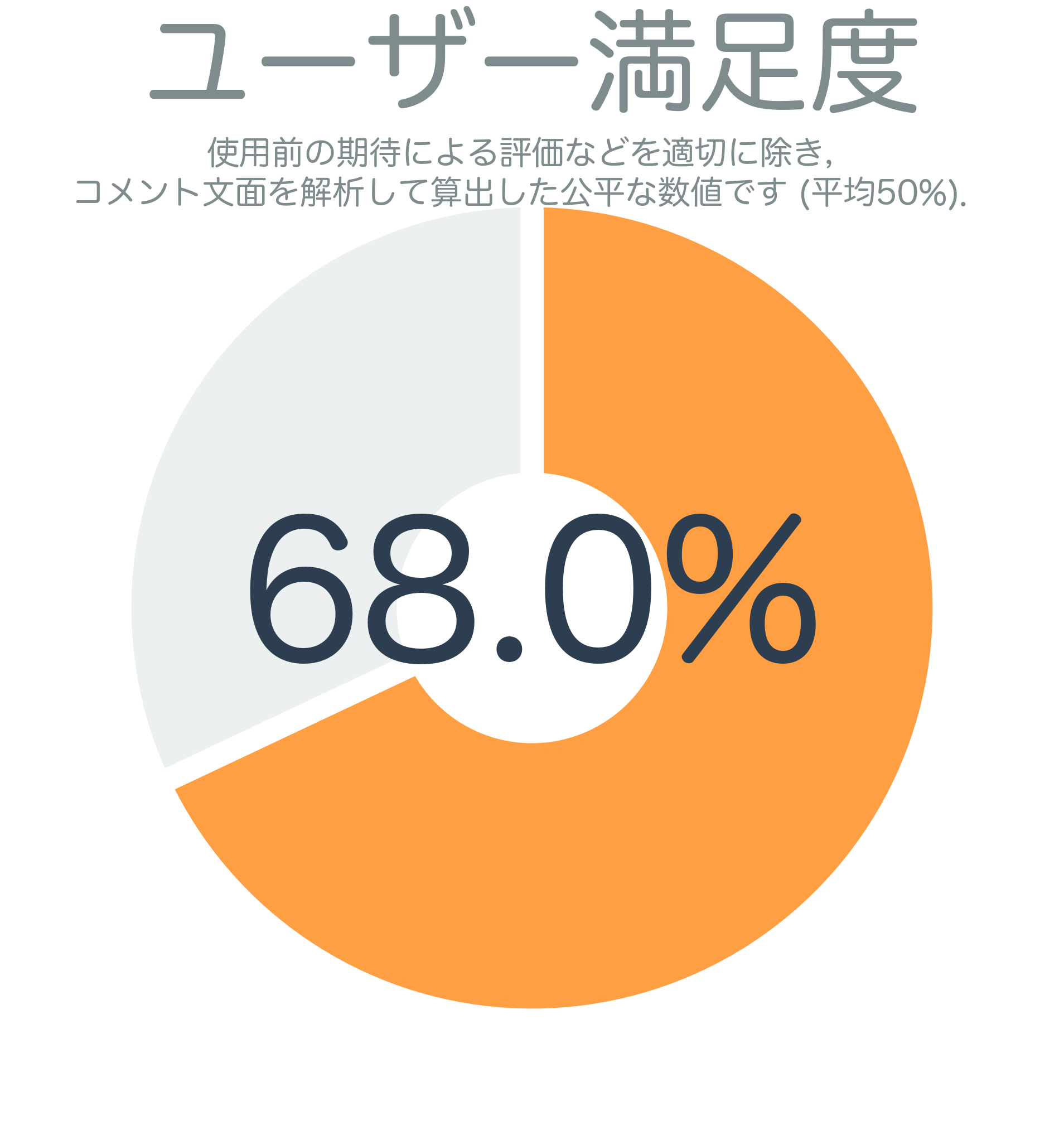 ユーザー満足度