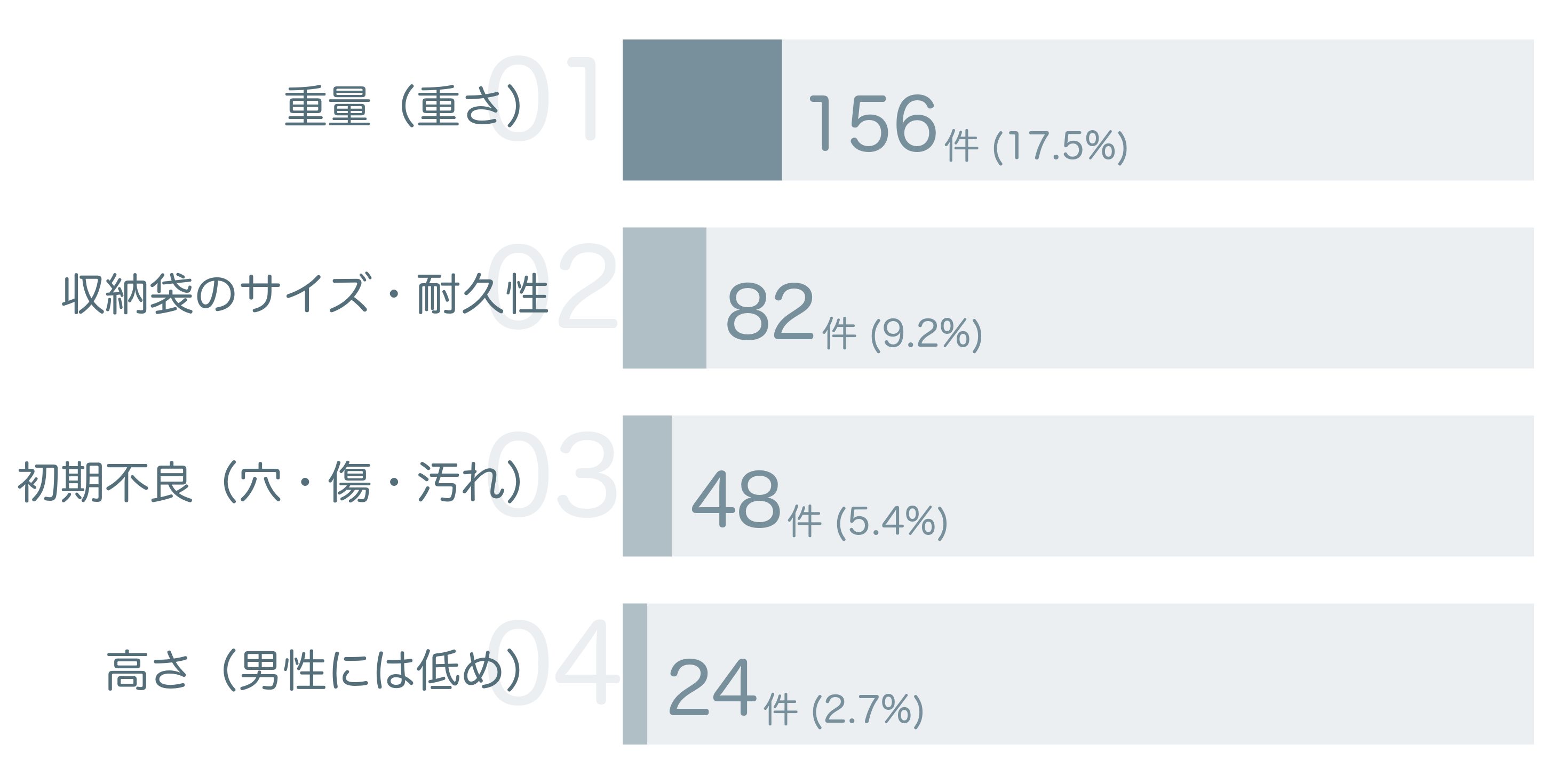 低評価の要因分析