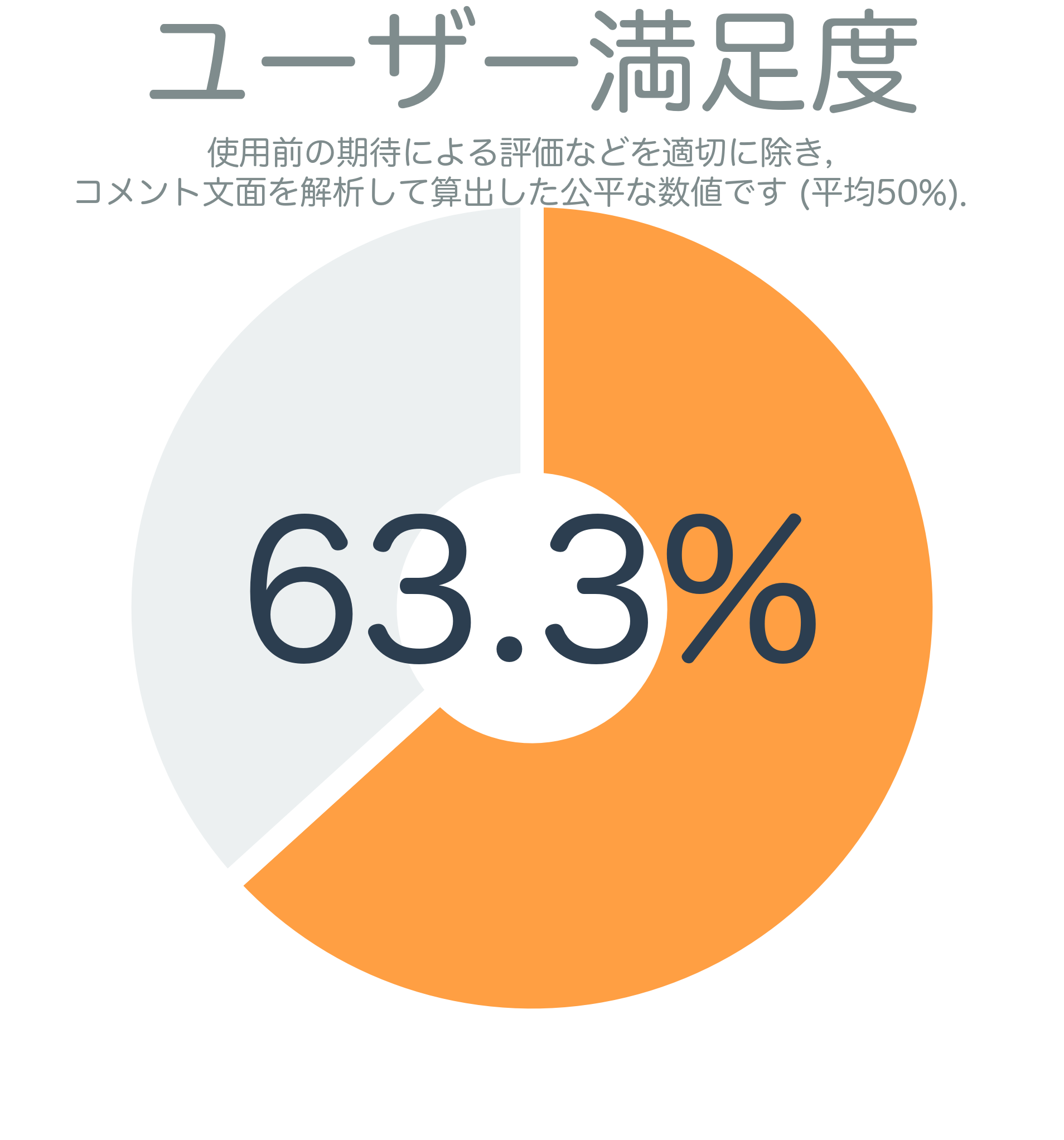 ユーザー満足度