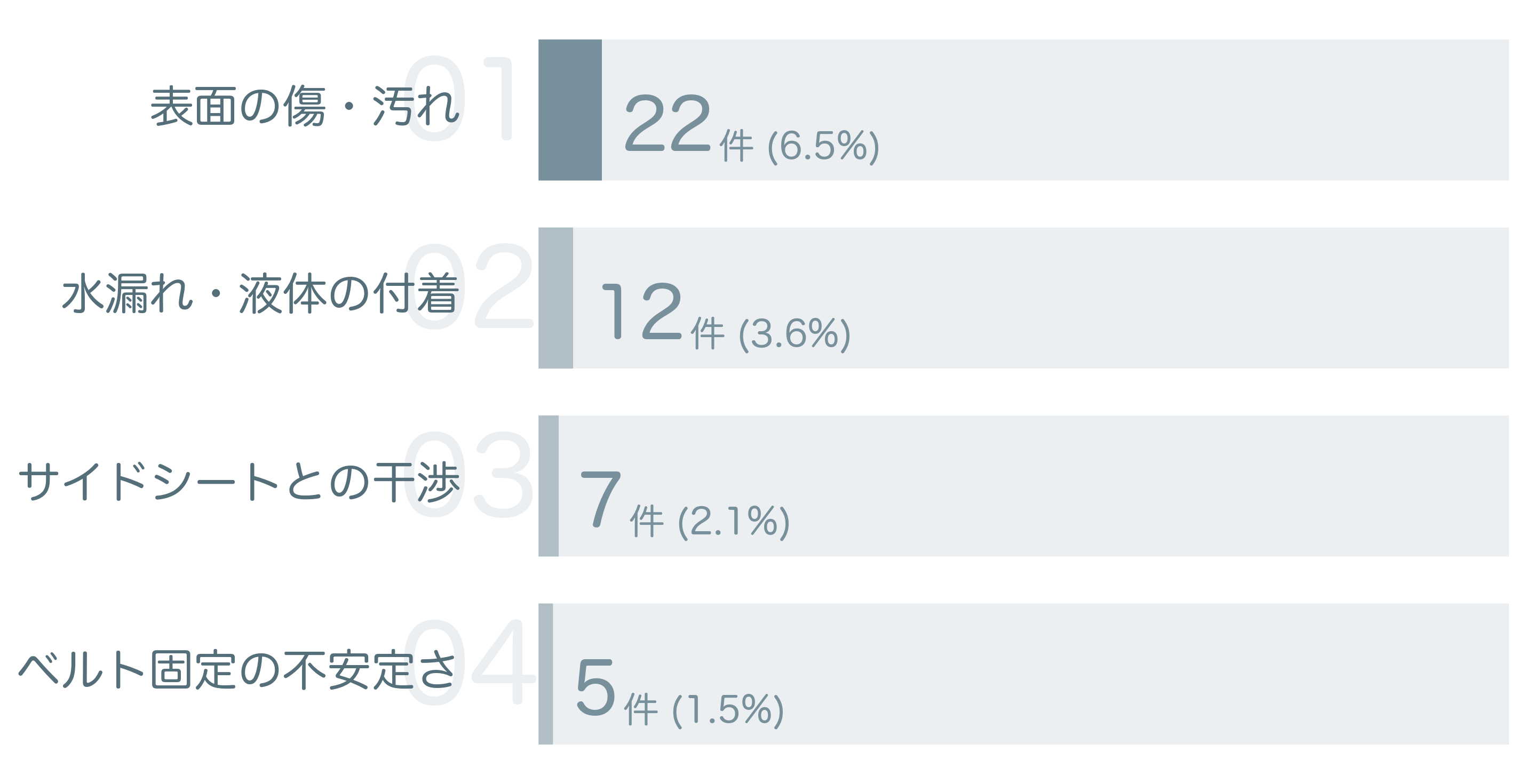 低評価の要因分析