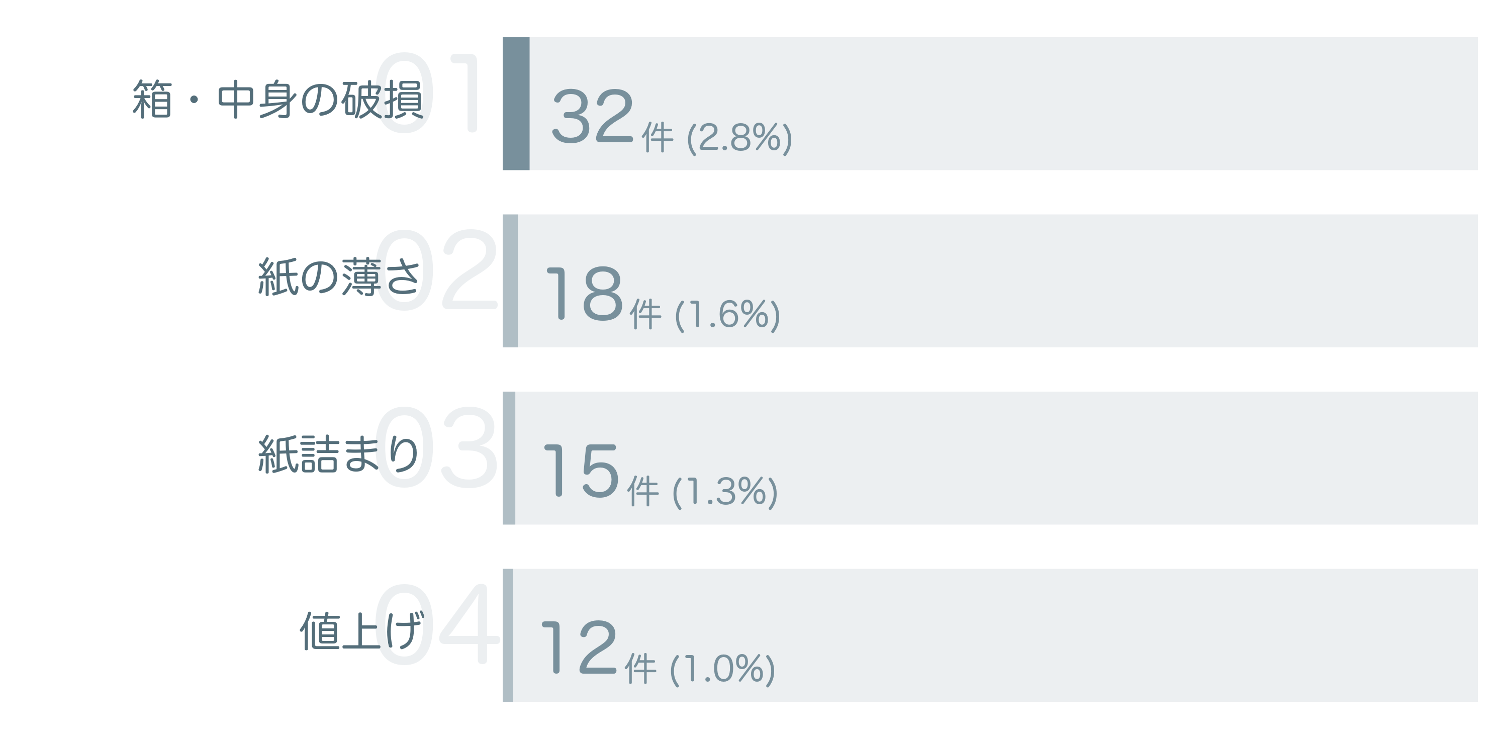 低評価の要因分析