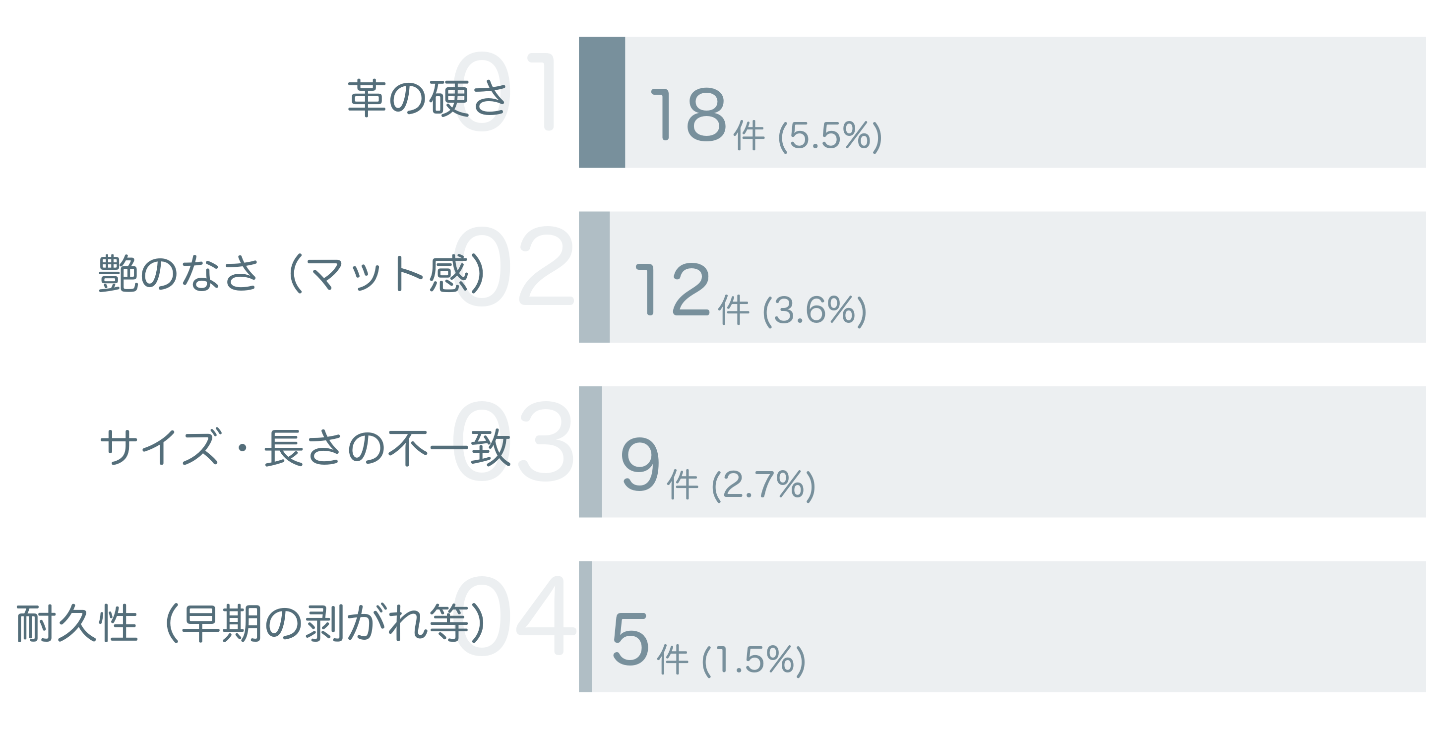 低評価の要因分析