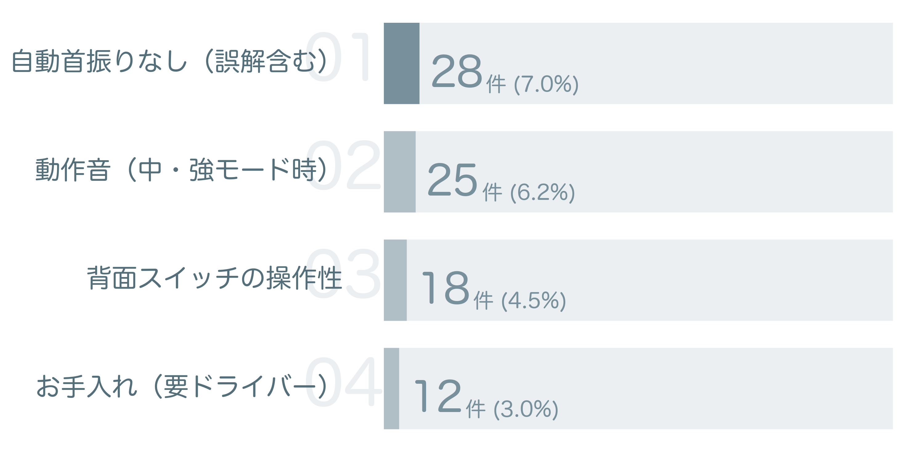 低評価の要因分析