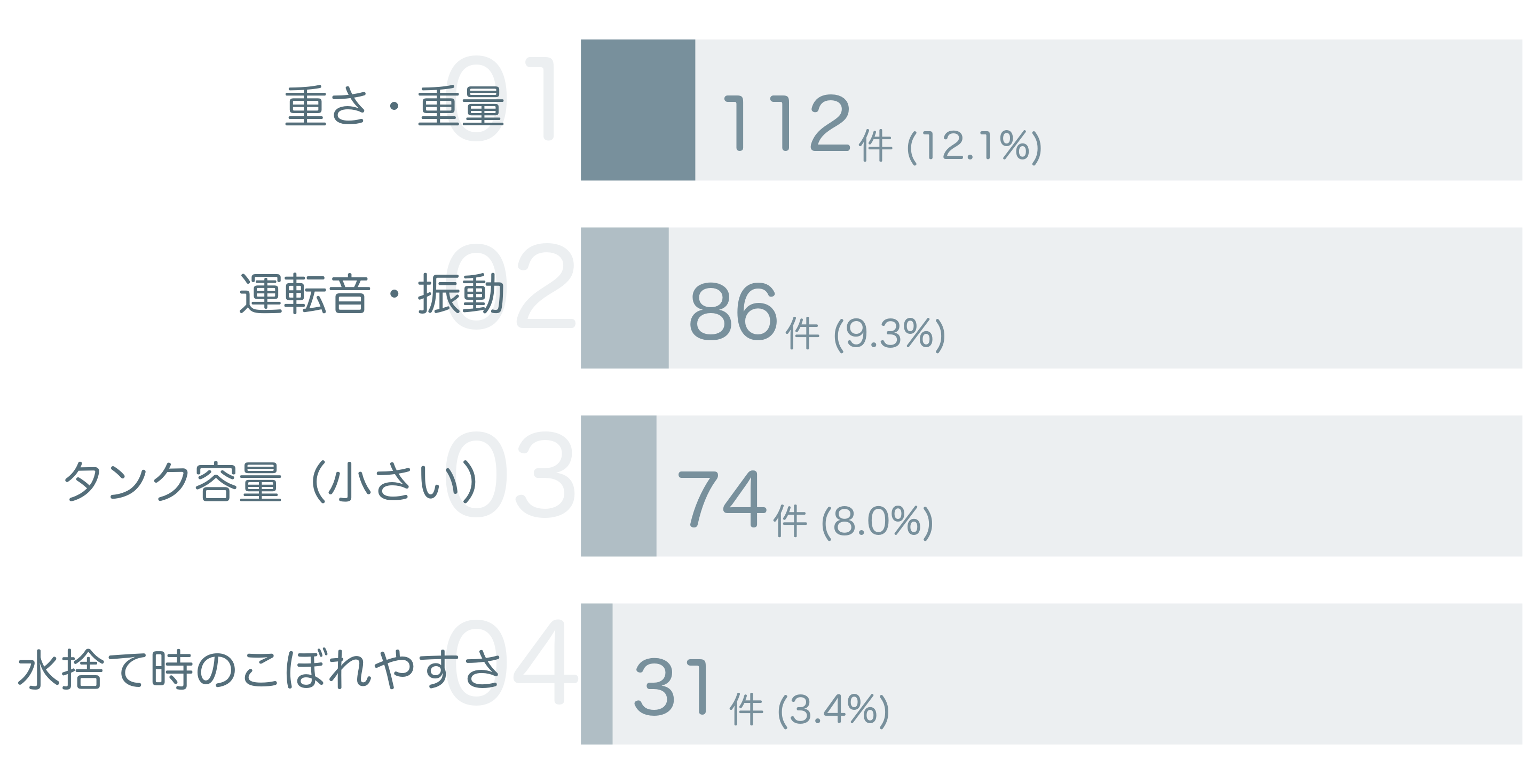 低評価の要因分析