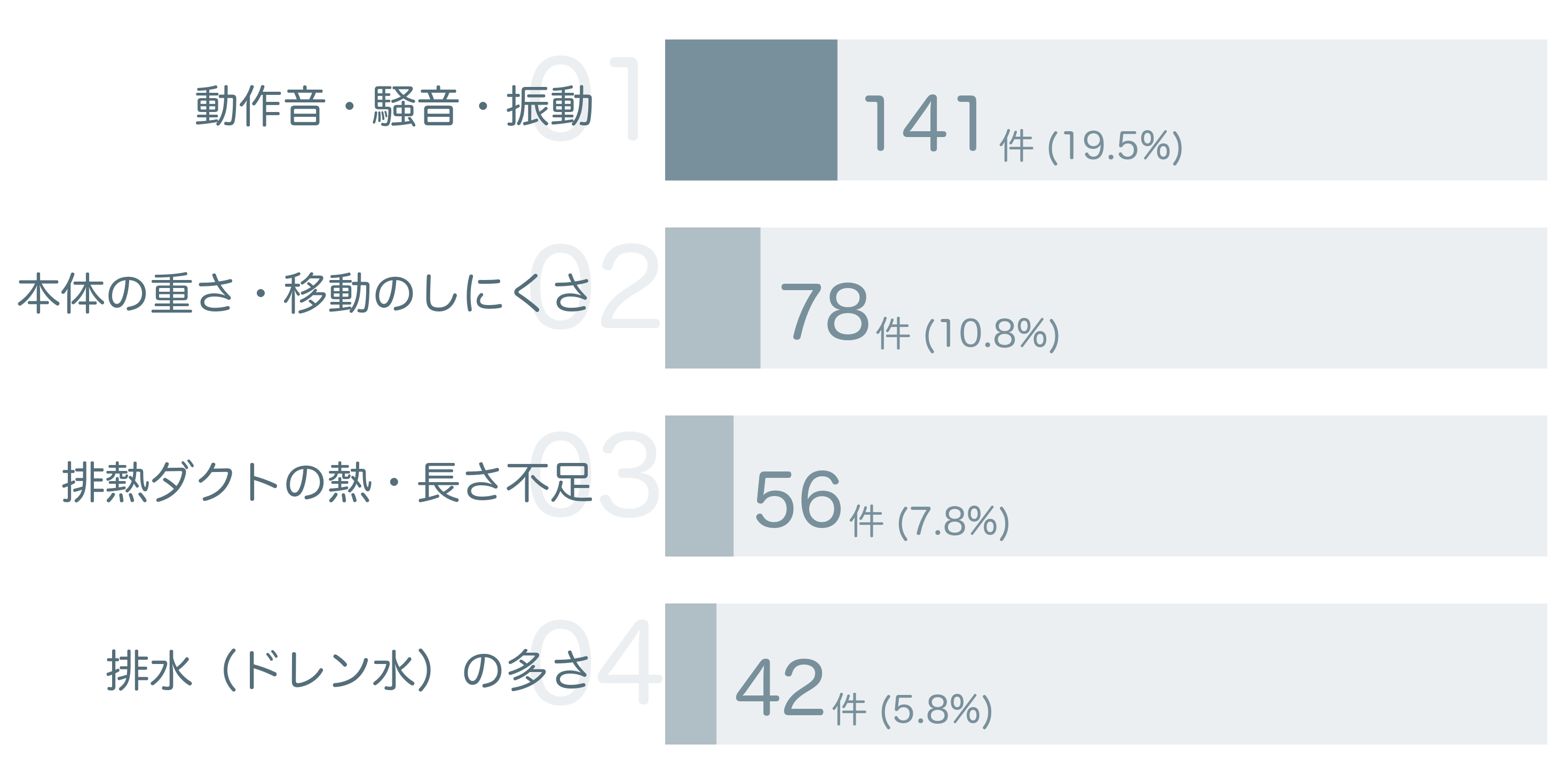 低評価の要因分析