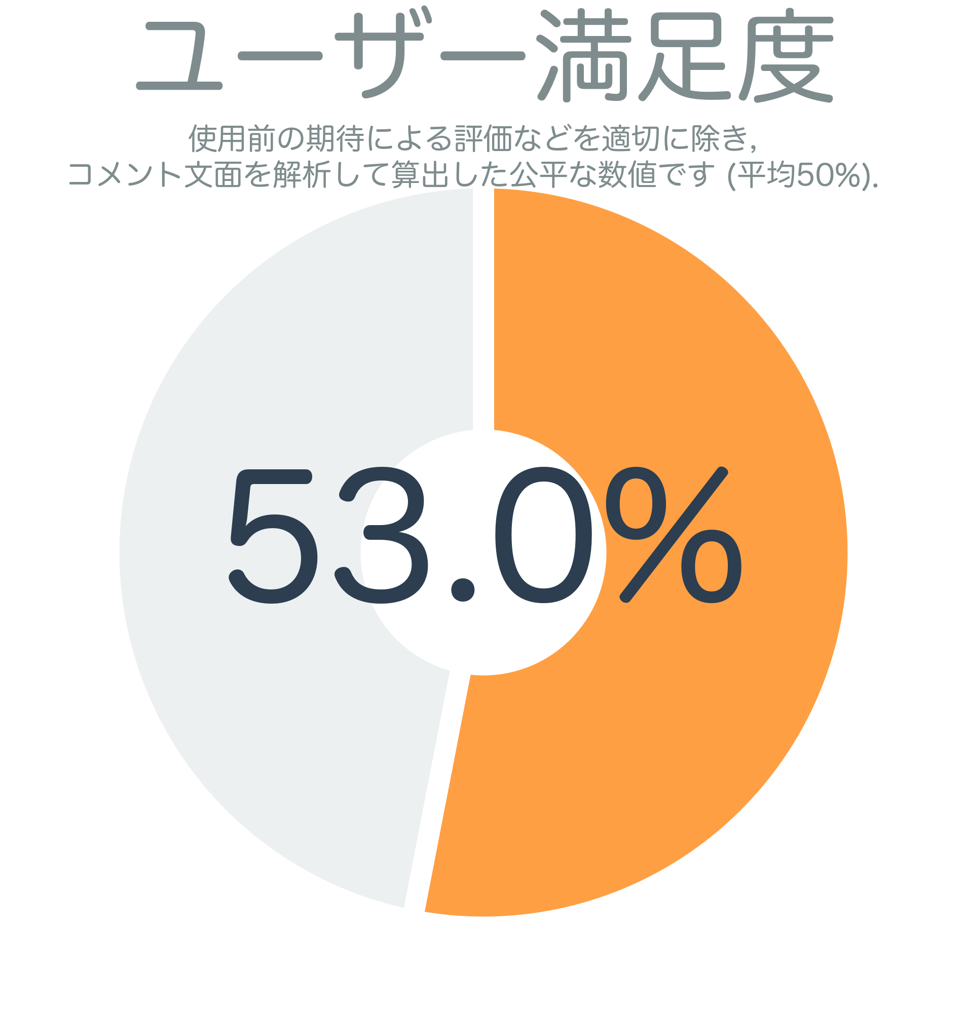 ユーザー満足度