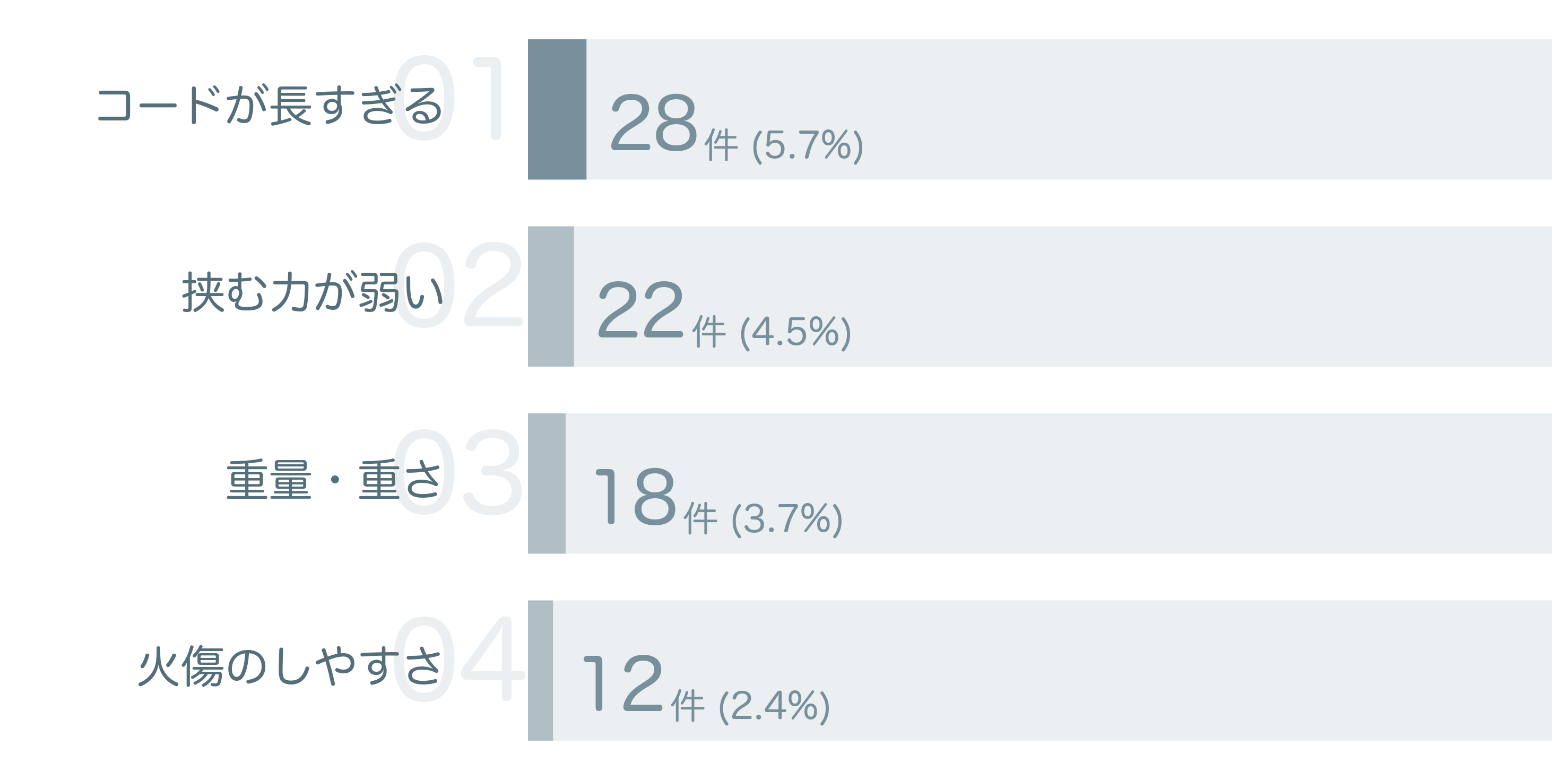 低評価の要因分析