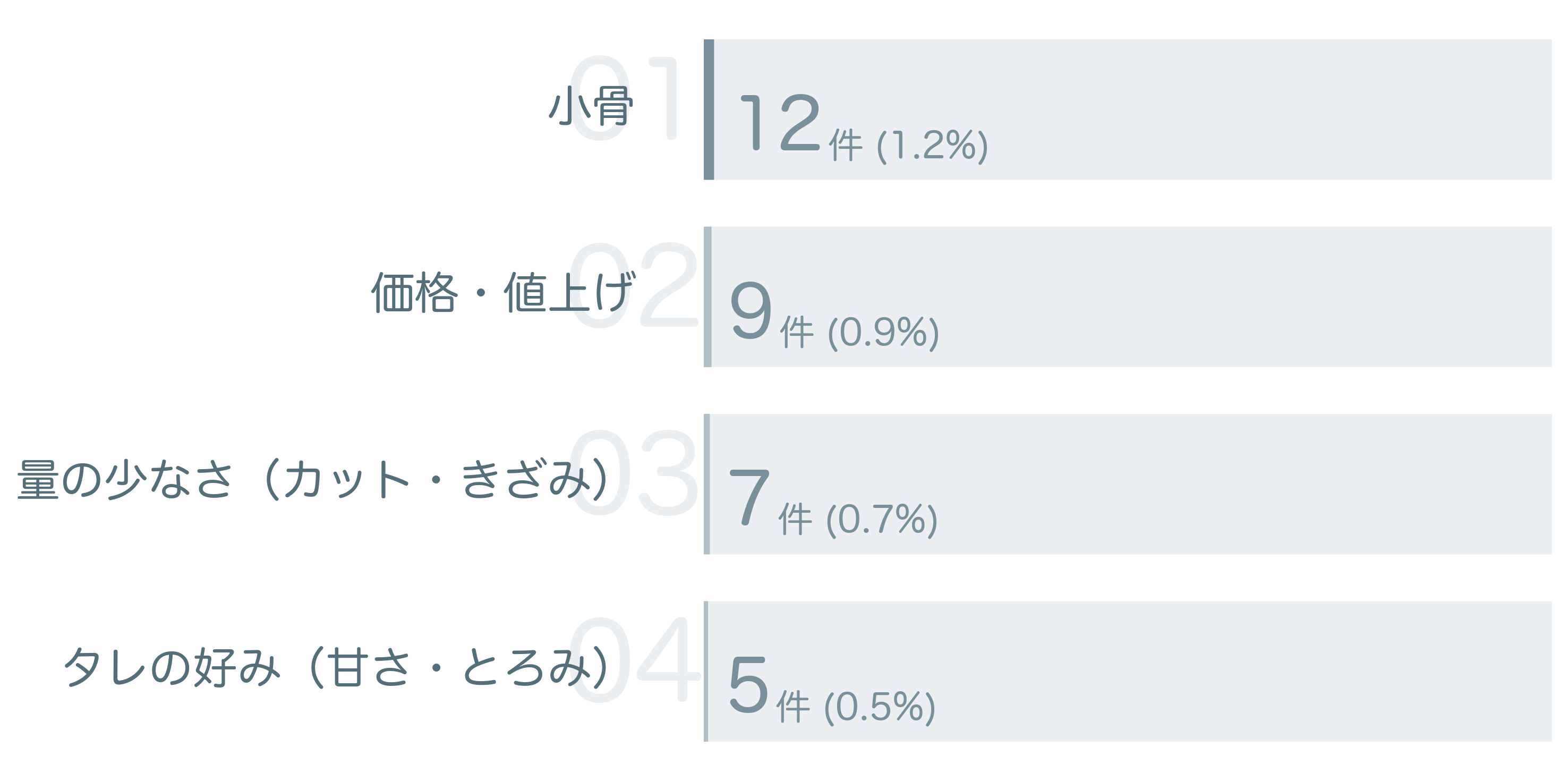 低評価の要因分析
