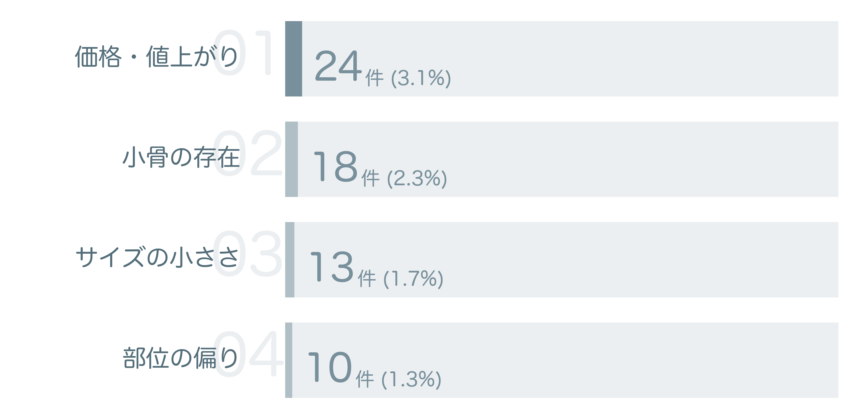 低評価の要因分析