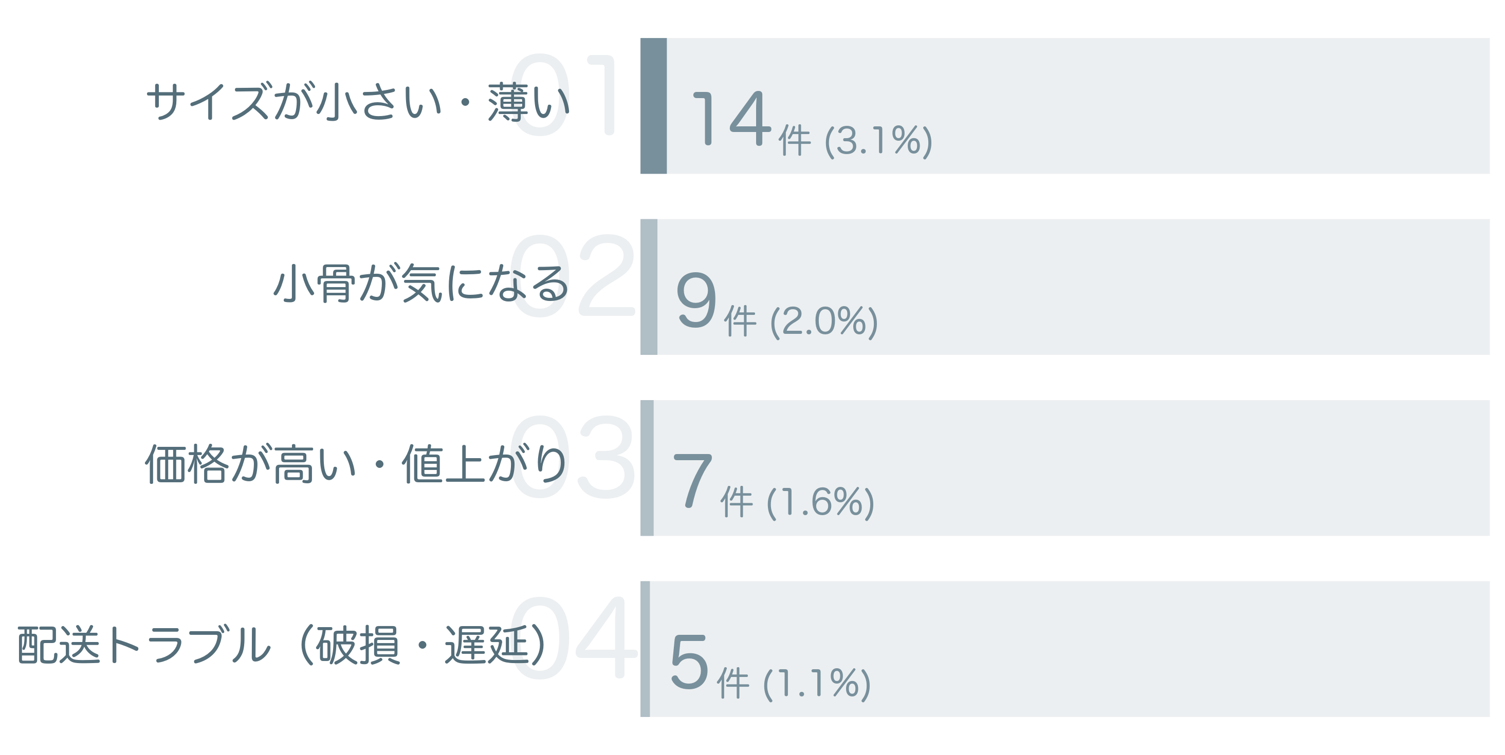 低評価の要因分析
