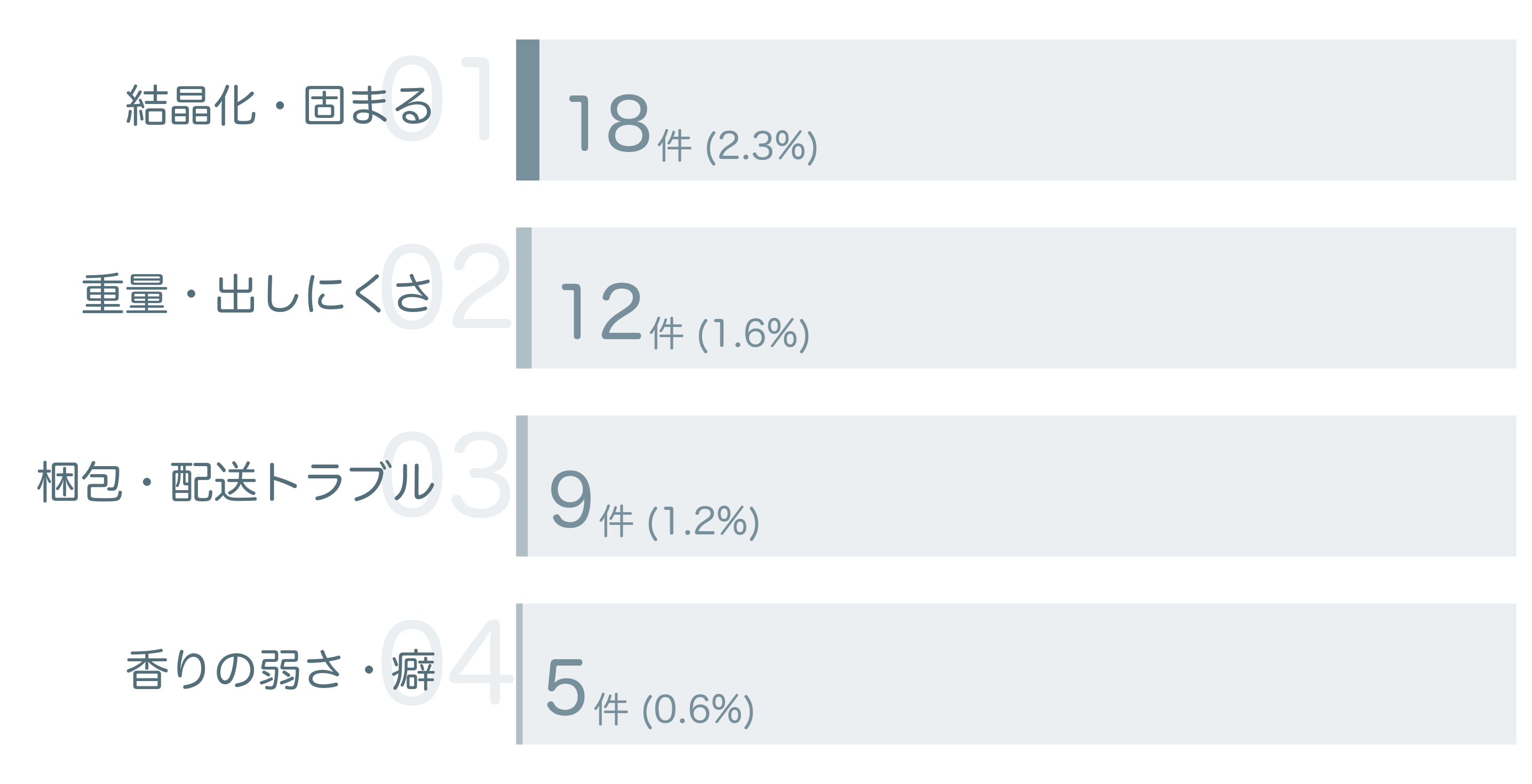低評価の要因分析