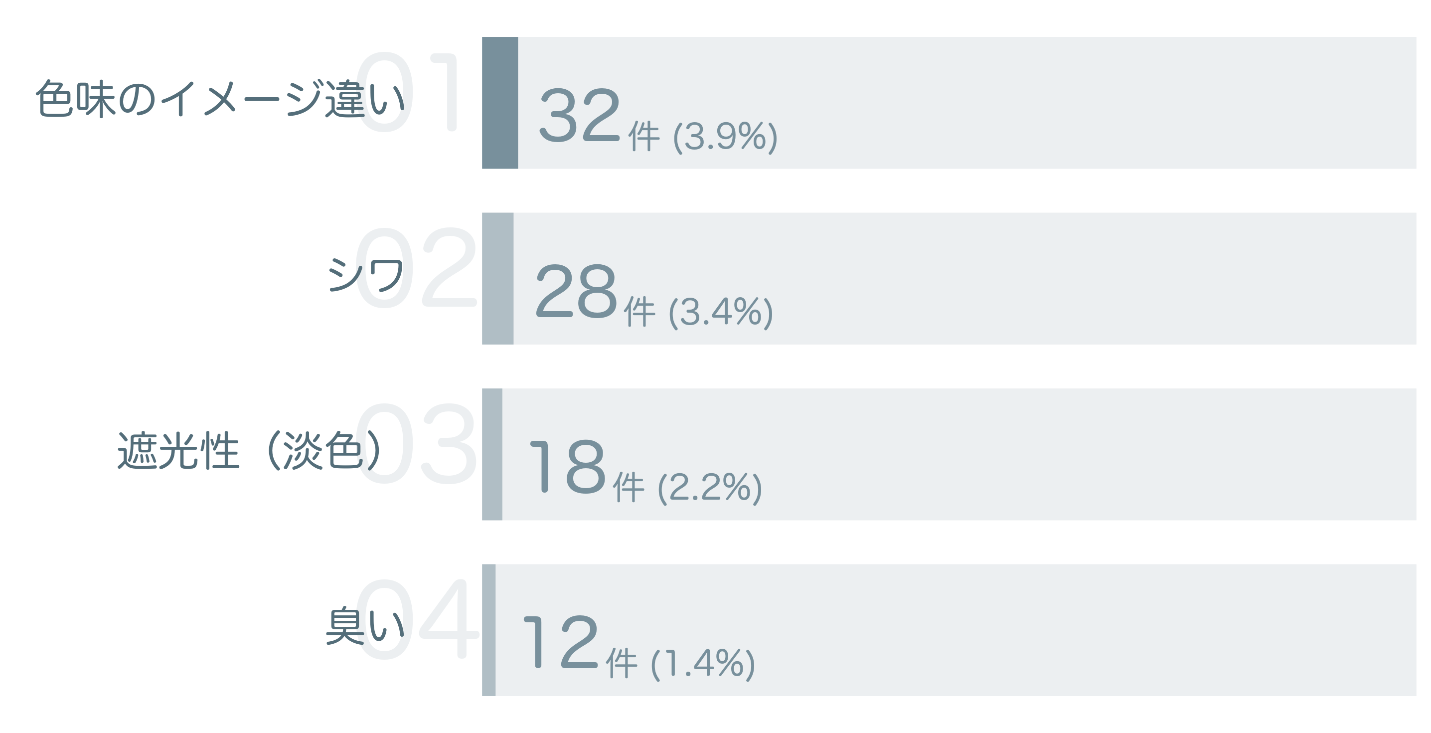 低評価の要因分析