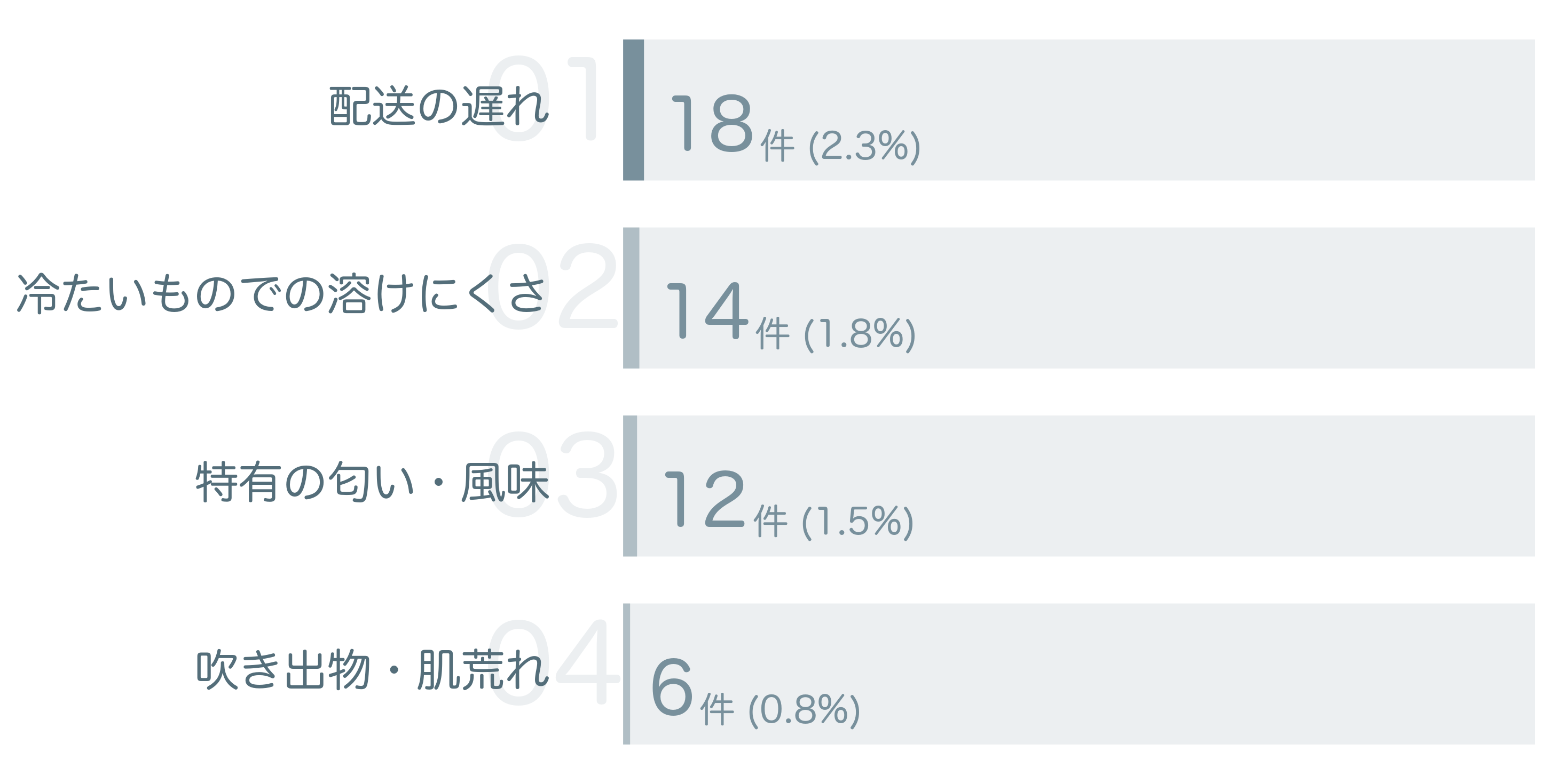 低評価の要因分析