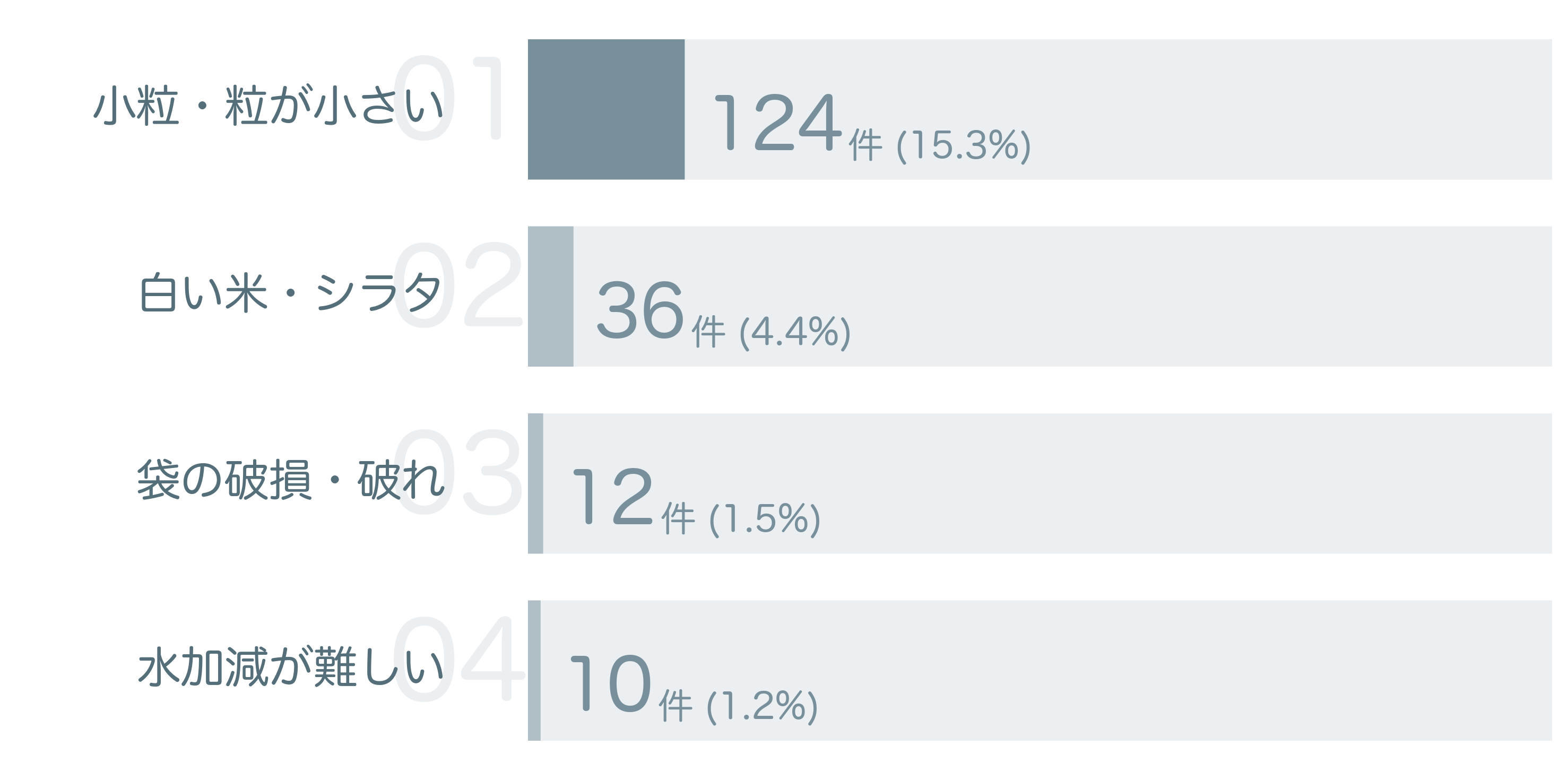 低評価の要因分析