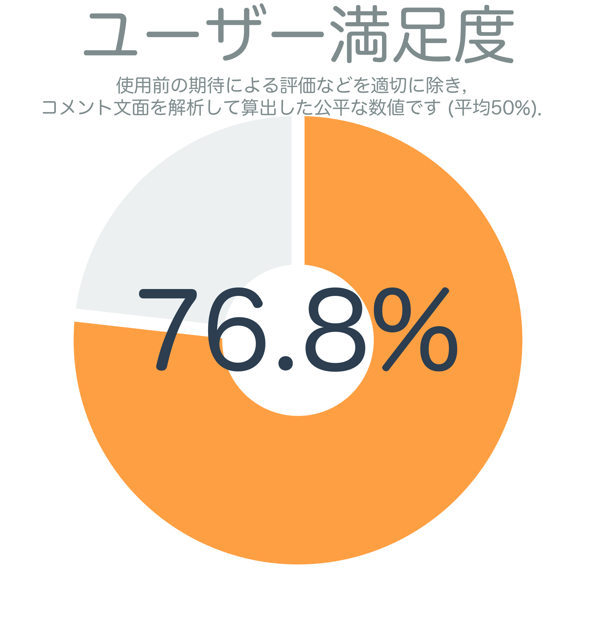 ユーザー満足度