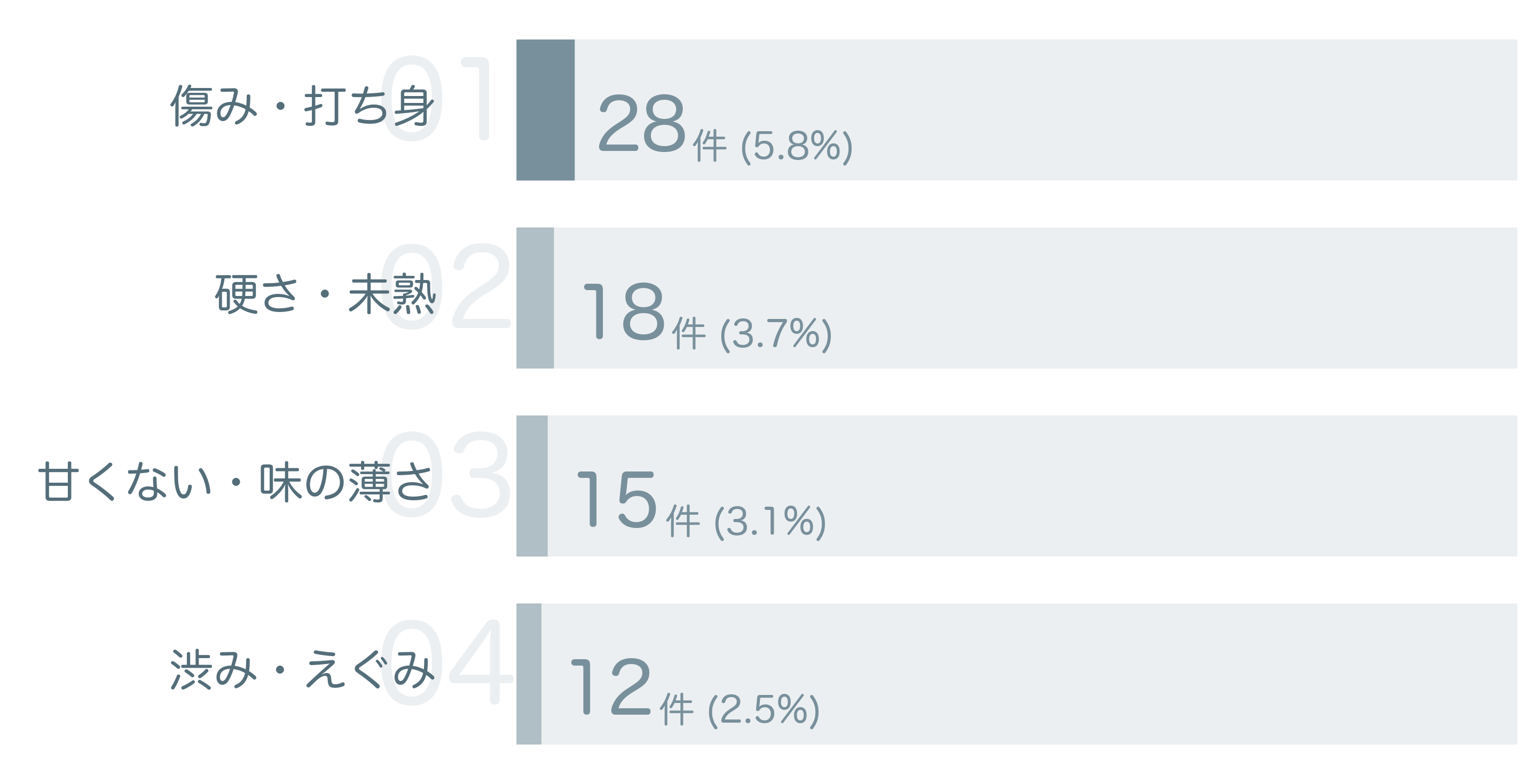 低評価の要因分析