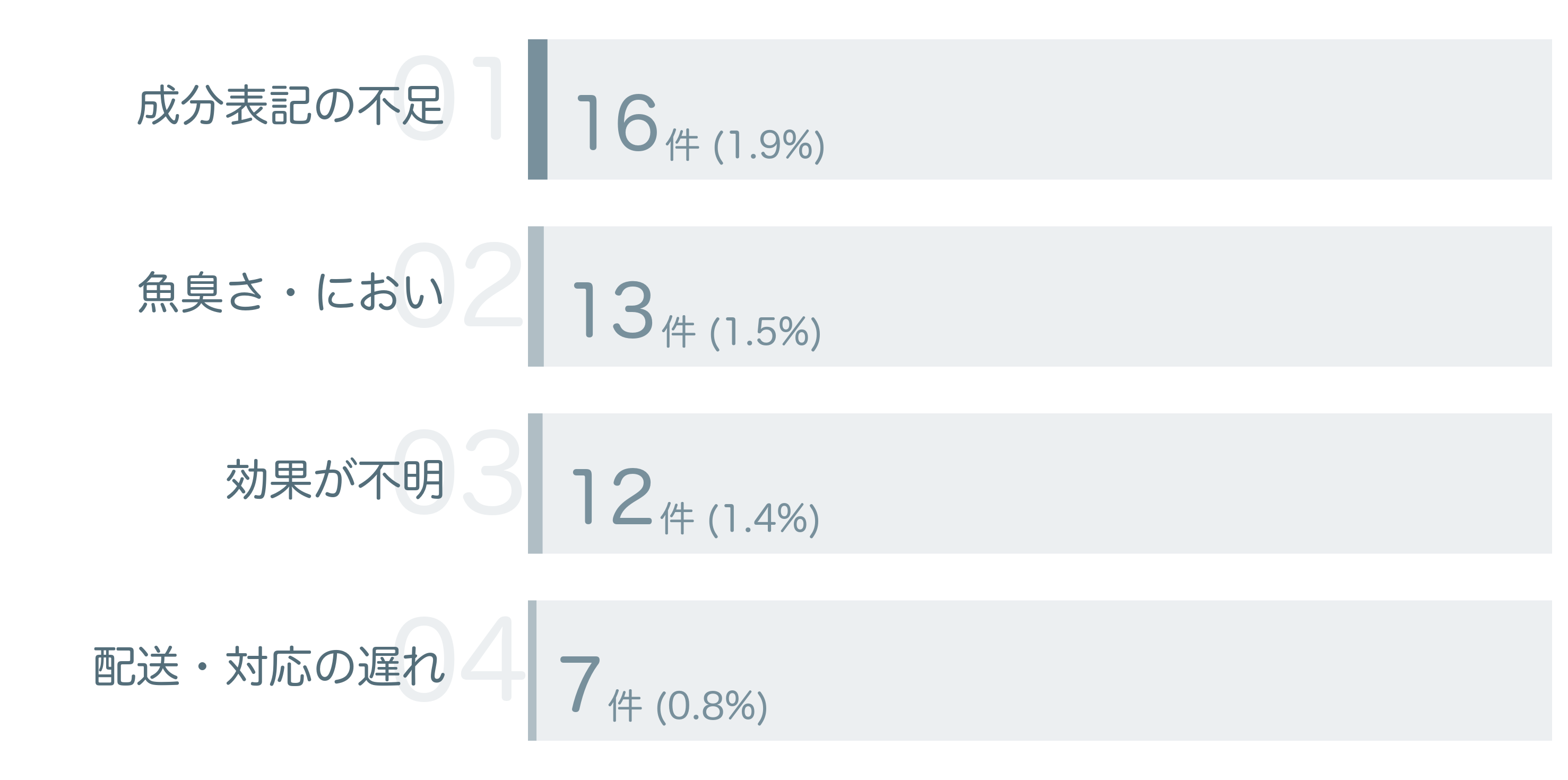 低評価の要因分析