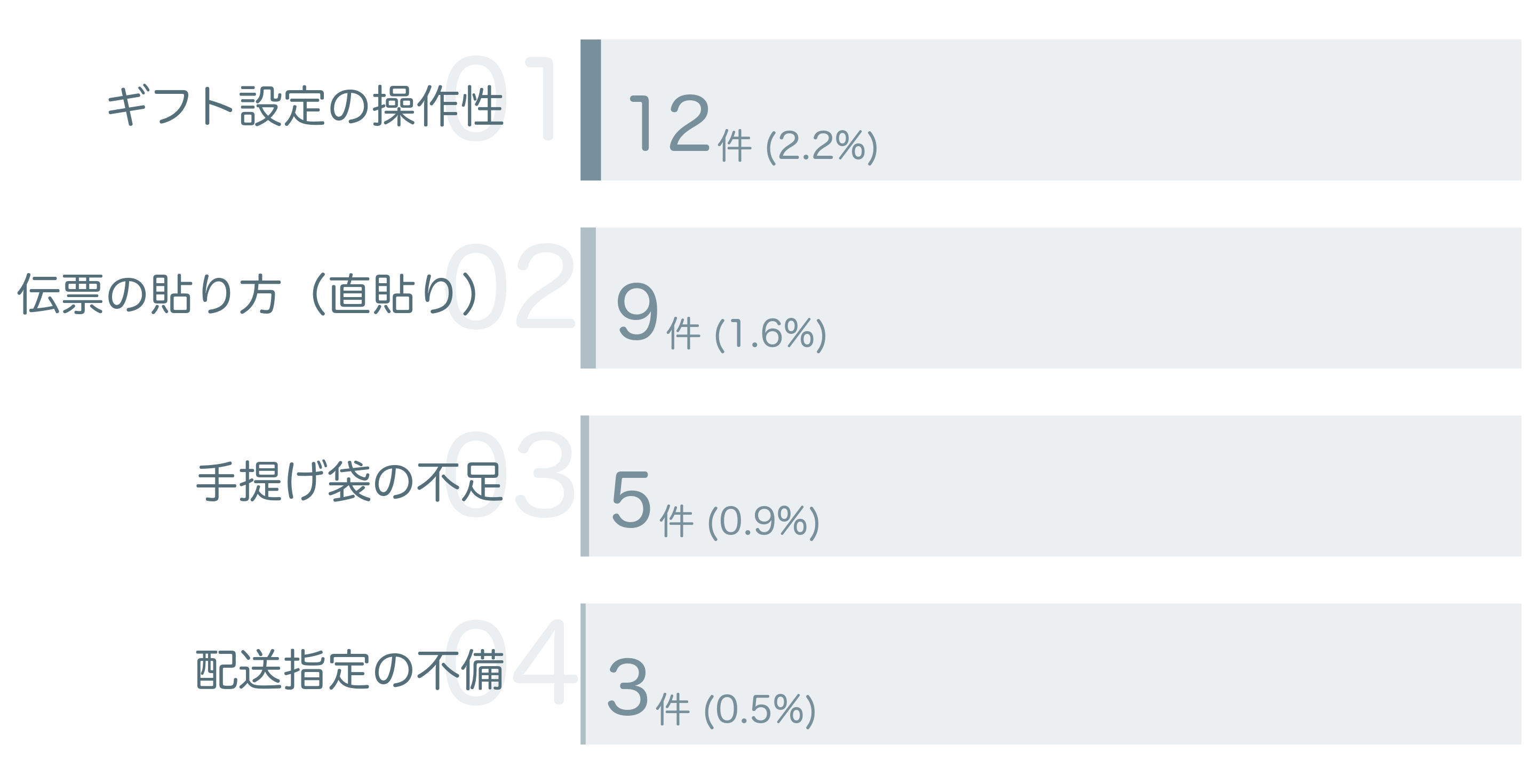 低評価の要因分析