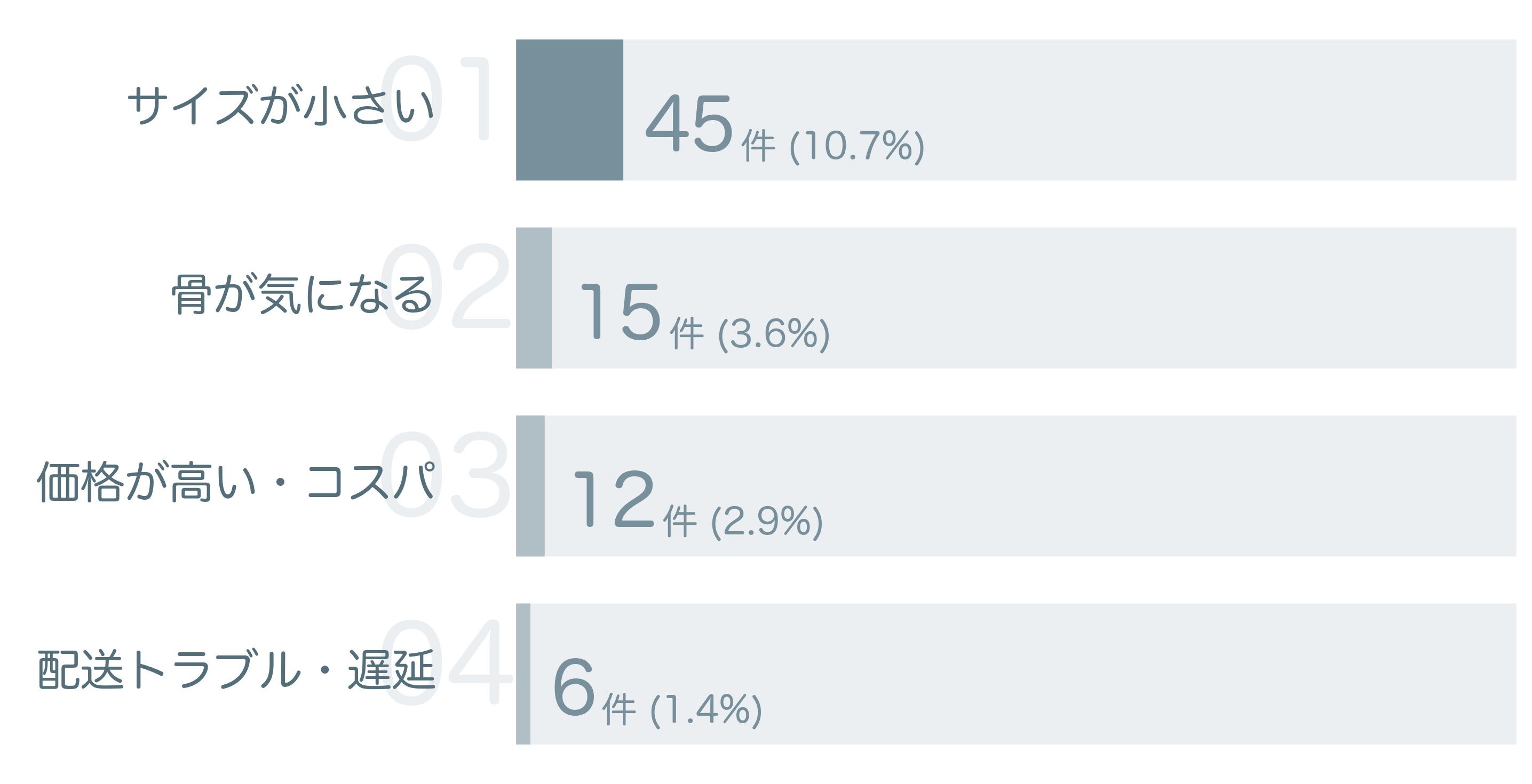 低評価の要因分析