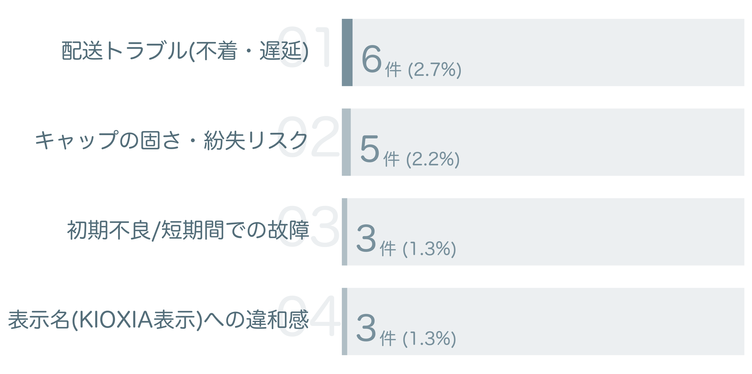 低評価の要因分析