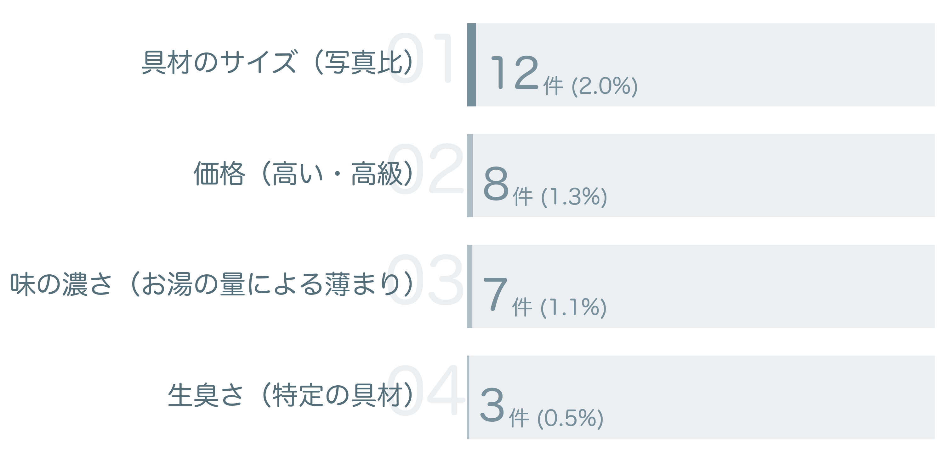 低評価の要因分析