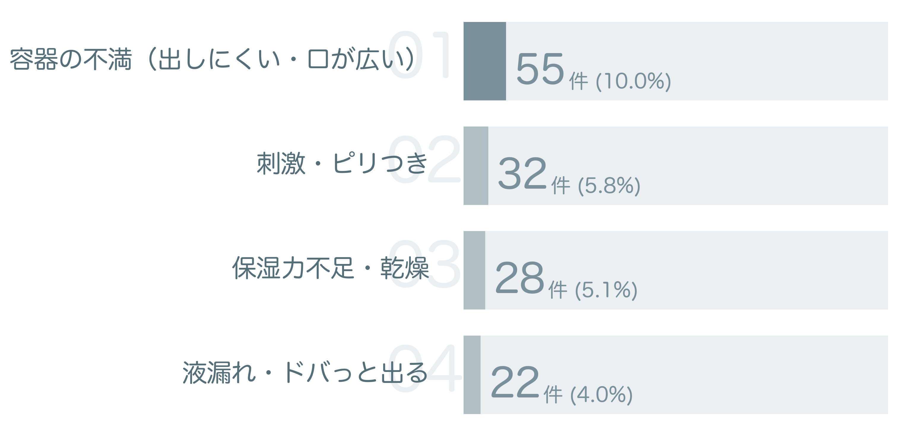 低評価の要因分析